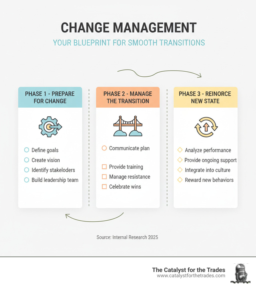 Infographic showing the three core phases of change management: Phase 1 - Prepare for Change (Define goals, create vision, identify stakeholders, build leadership team), Phase 2 - Manage the Transition (Communicate plan, provide training, manage resistance, celebrate wins), Phase 3 - Reinforce New State (Analyze performance, provide ongoing support, integrate into culture, reward new behaviors) - change management infographic Infographic showing the three core phases of change management: Phase 1 - Prepare for Change (Define goals, create vision, identify stakeholders, build leadership team), Phase 2 - Manage the Transition (Communicate plan, provide training, manage resistance, celebrate wins), Phase 3 - Reinforce New State (Analyze performance, provide ongoing support, integrate into culture, reward new behaviors) - change management infographic