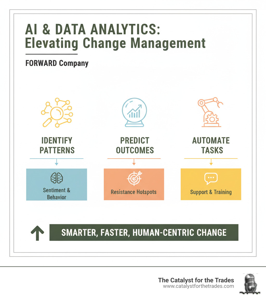 Infographic showing how data analytics and AI improve change management by identifying patterns, predicting outcomes, and automating tasks - change management infographic Infographic showing how data analytics and AI improve change management by identifying patterns, predicting outcomes, and automating tasks - change management infographic