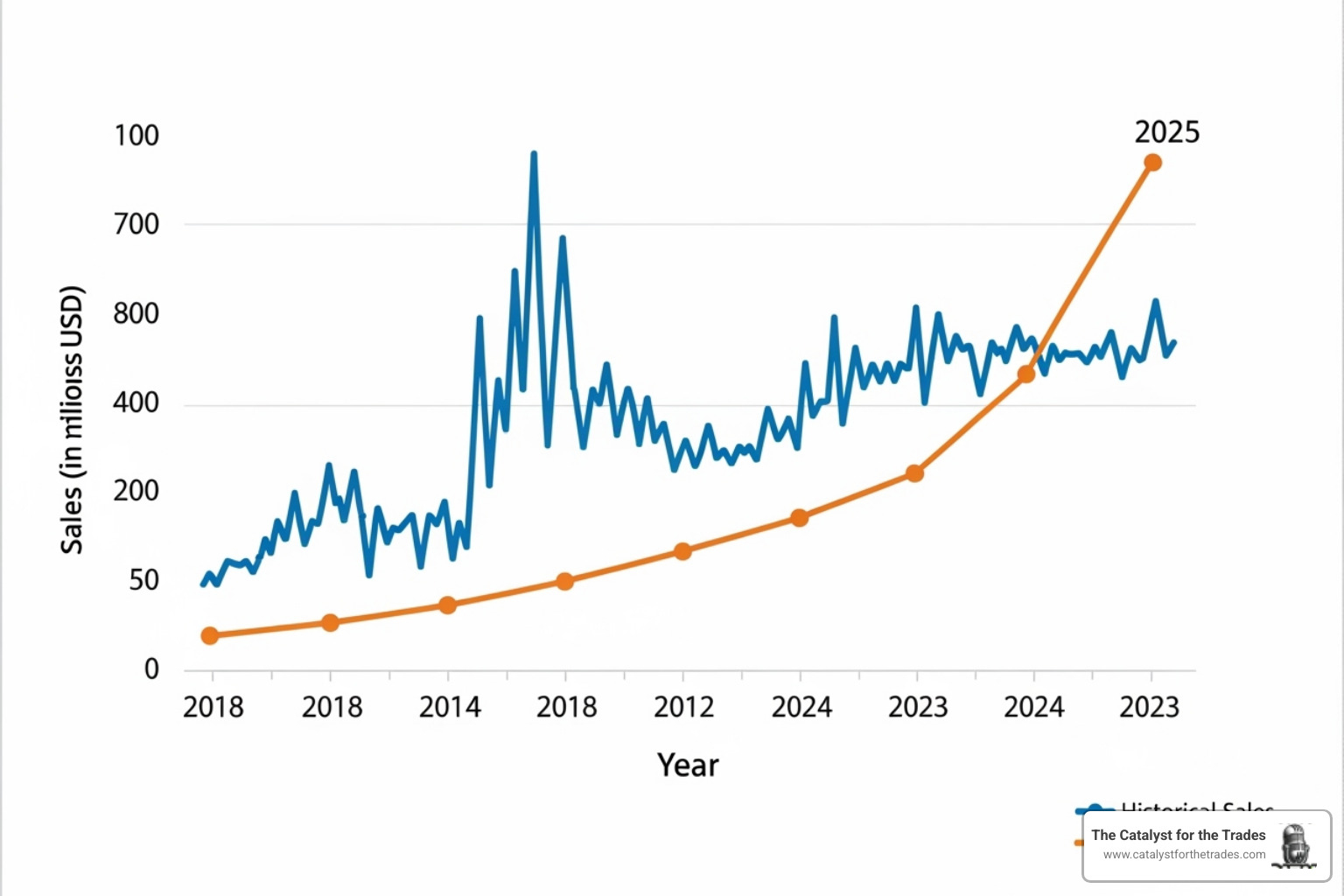 A graph showing historical sales data with an AI-generated predictive trendline extending into the future - ai business intelligence A graph showing historical sales data with an AI-generated predictive trendline extending into the future - ai business intelligence