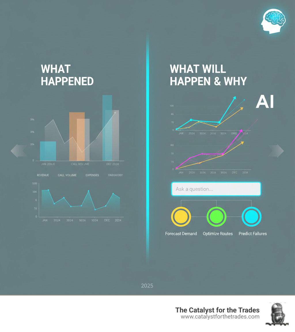 Comprehensive comparison infographic showing traditional BI dashboard with historical graphs labeled 'What Happened' on the left side, versus AI-powered BI interface with predictive charts, natural language query box, and automated insights labeled 'What Will Happen and Why' on the right side - ai business intelligence infographic Comprehensive comparison infographic showing traditional BI dashboard with historical graphs labeled 'What Happened' on the left side, versus AI-powered BI interface with predictive charts, natural language query box, and automated insights labeled 'What Will Happen and Why' on the right side - ai business intelligence infographic
