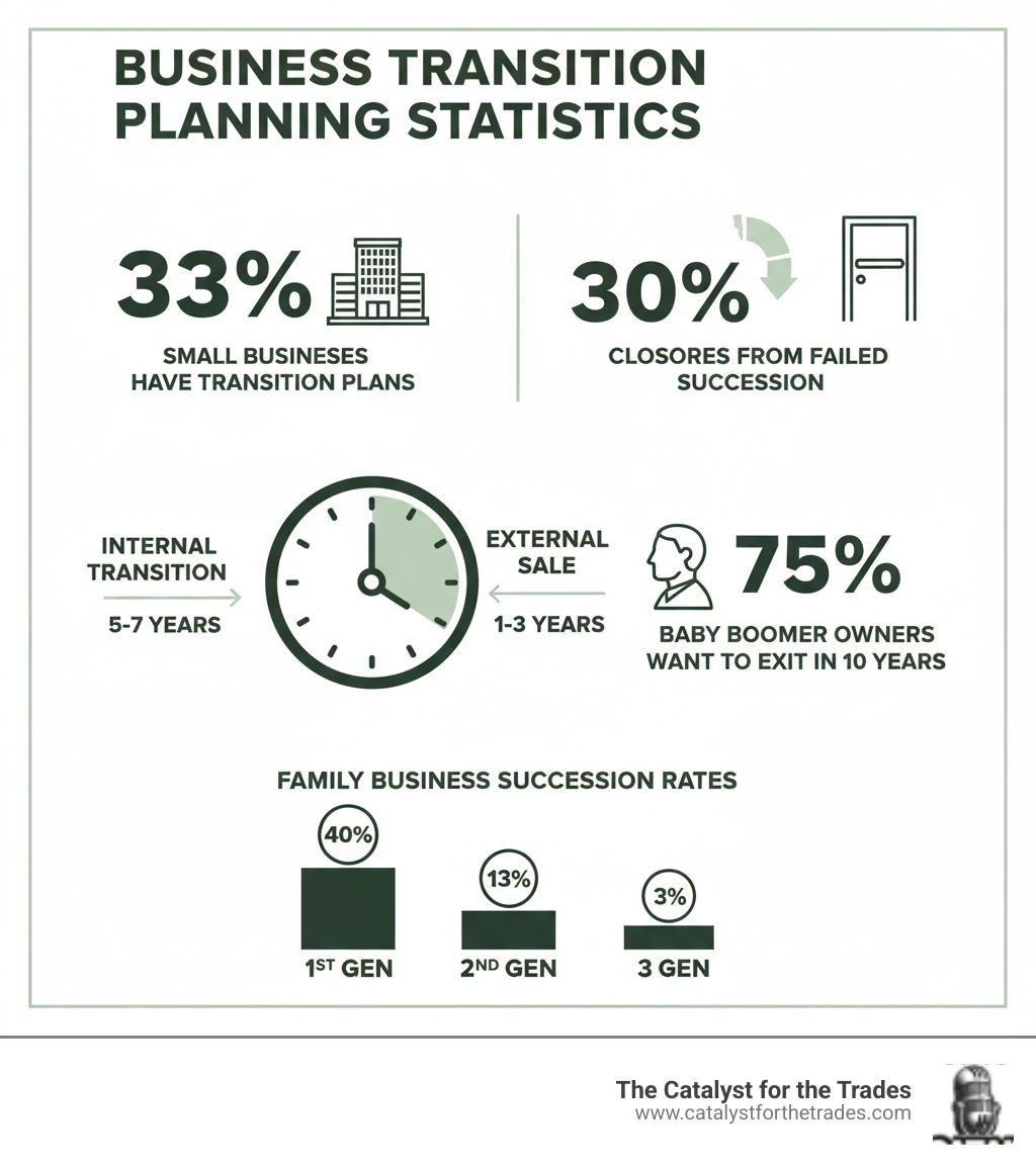 Infographic showing business transition planning statistics: 33% of small businesses have transition plans, 30% of closures from failed succession, 75% of baby boomer owners want to exit in 10 years, internal transitions take 5-7 years while external sales take 1-3 years, and the breakdown of family business succession rates by generation - business transition planning infographic Infographic showing business transition planning statistics: 33% of small businesses have transition plans, 30% of closures from failed succession, 75% of baby boomer owners want to exit in 10 years, internal transitions take 5-7 years while external sales take 1-3 years, and the breakdown of family business succession rates by generation - business transition planning infographic