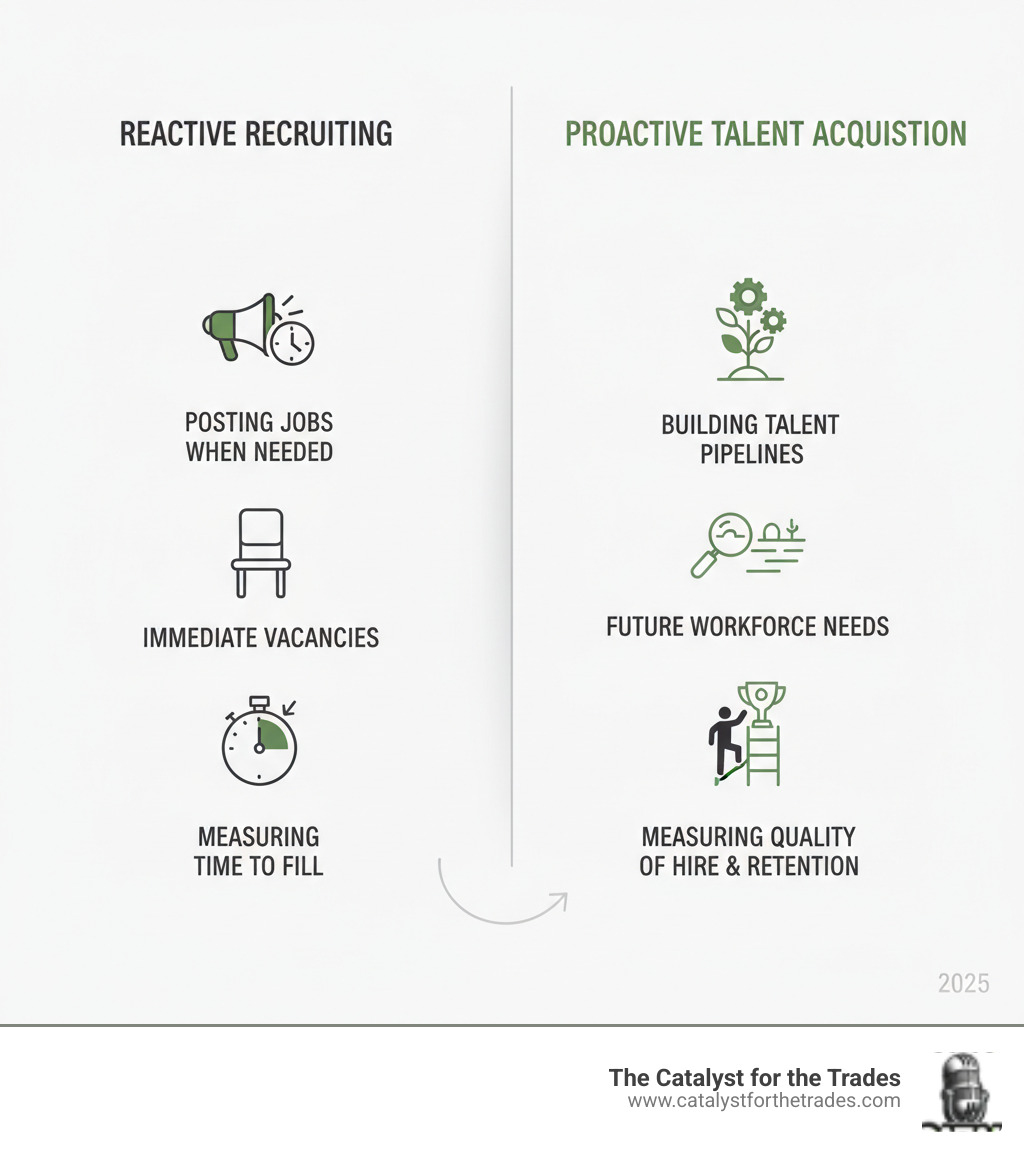 Infographic showing the comparison between reactive recruiting (posting jobs when needed, focusing on immediate vacancies, measuring time to fill) versus proactive talent acquisition (building talent pipelines, focusing on future workforce needs, measuring quality of hire and long-term retention) - talent acquisition infographic Infographic showing the comparison between reactive recruiting (posting jobs when needed, focusing on immediate vacancies, measuring time to fill) versus proactive talent acquisition (building talent pipelines, focusing on future workforce needs, measuring quality of hire and long-term retention) - talent acquisition infographic