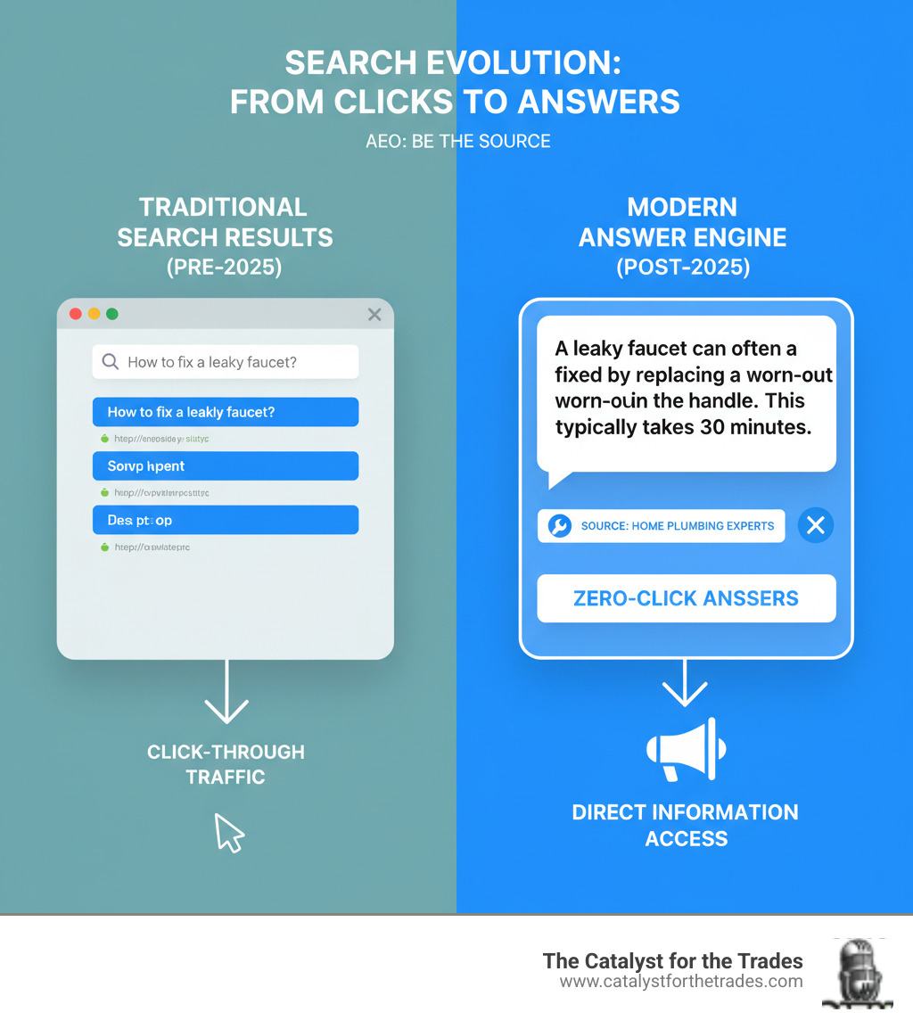 infographic showing traditional search results with multiple links versus modern answer engine results displaying a single direct answer with source attribution, highlighting the shift from click-through traffic to zero-click answers - aeo optimization infographic infographic showing traditional search results with multiple links versus modern answer engine results displaying a single direct answer with source attribution, highlighting the shift from click-through traffic to zero-click answers - aeo optimization infographic