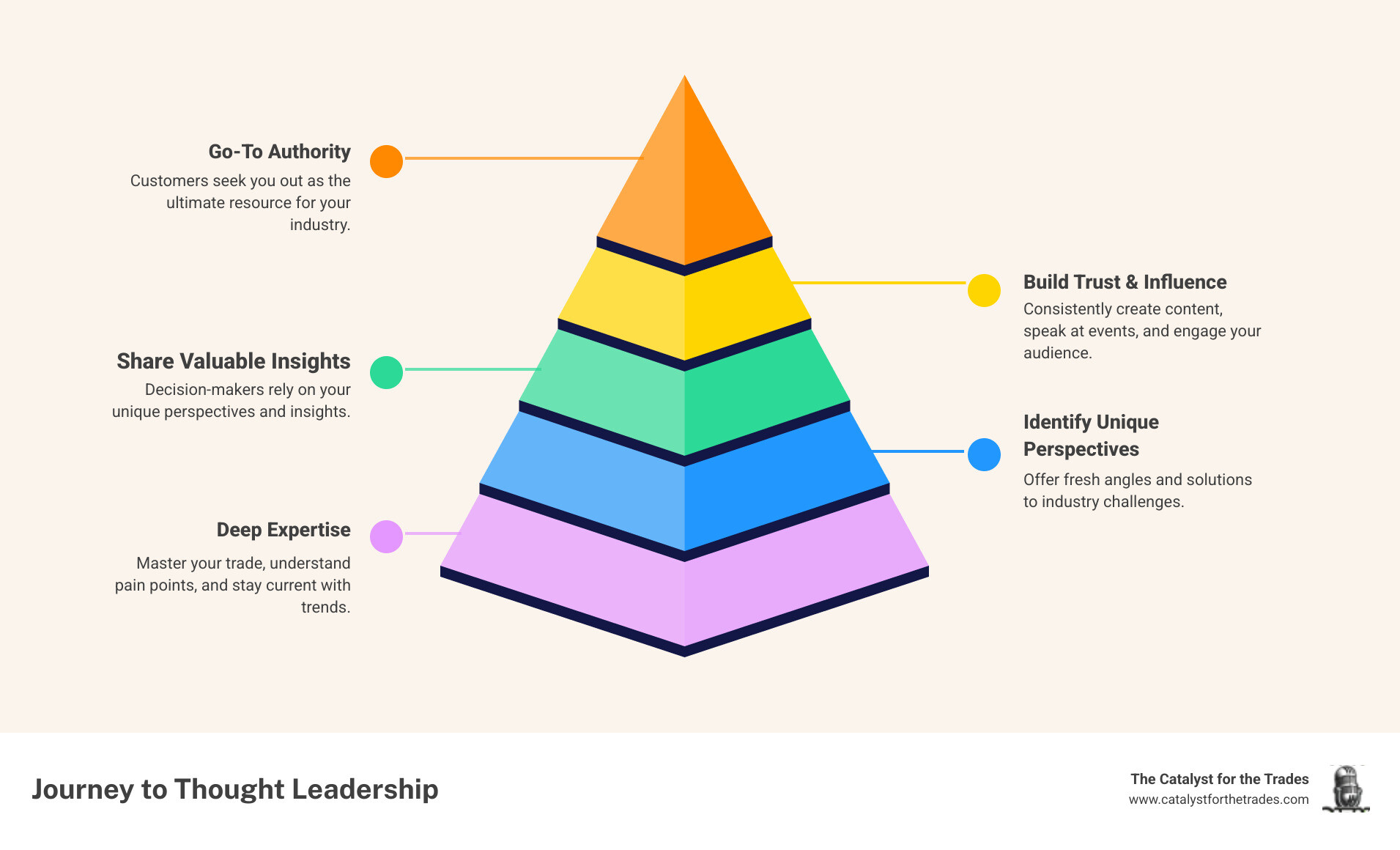 Infographic showing the journey from industry expert to thought leader, featuring key milestones including developing deep expertise in your trade, identifying unique perspectives on industry challenges, consistently sharing valuable insights through content and speaking, building trust with decision-makers, and ultimately becoming the go-to authority that customers seek out first - thought leadership infographic pyramid-hierarchy-5-steps Infographic showing the journey from industry expert to thought leader, featuring key milestones including developing deep expertise in your trade, identifying unique perspectives on industry challenges, consistently sharing valuable insights through content and speaking, building trust with decision-makers, and ultimately becoming the go-to authority that customers seek out first - thought leadership infographic pyramid-hierarchy-5-steps