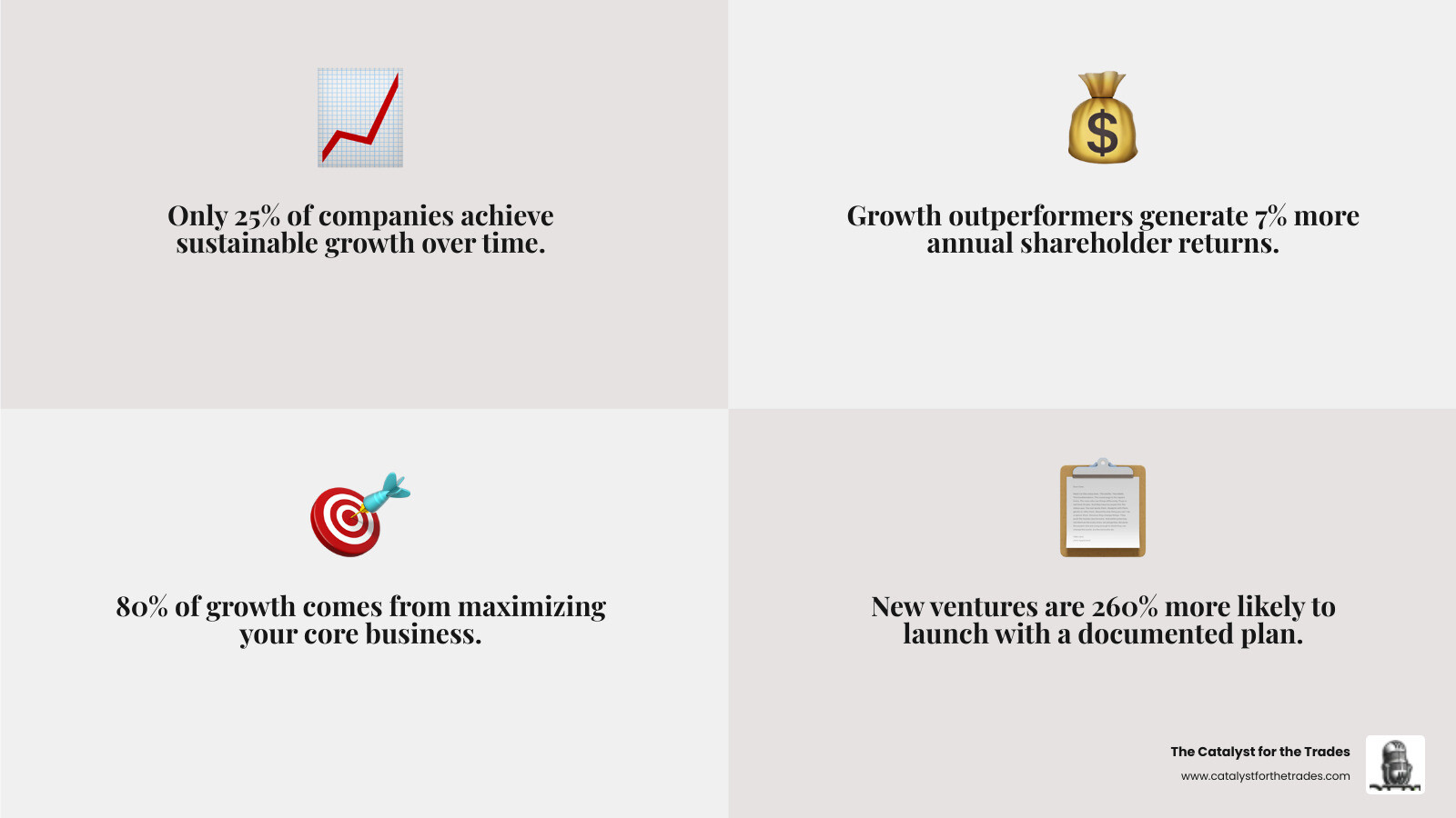 Comprehensive infographic showing the six business growth strategies: Market Penetration (increasing market share in existing markets), Product/Service Development (creating new offerings for current customers), Market Development (expanding to new geographic areas or customer segments), Internal Growth (building scalable systems and teams), Strategic Partnerships (collaborating with complementary businesses), and Acquisitions (purchasing competitors or related businesses). Each strategy shows key tactics, risk levels, and expected outcomes with icons representing trades businesses like HVAC, plumbing, and electrical services. - business growth strategies infographic 4_facts_emoji_grey Comprehensive infographic showing the six business growth strategies: Market Penetration (increasing market share in existing markets), Product/Service Development (creating new offerings for current customers), Market Development (expanding to new geographic areas or customer segments), Internal Growth (building scalable systems and teams), Strategic Partnerships (collaborating with complementary businesses), and Acquisitions (purchasing competitors or related businesses). Each strategy shows key tactics, risk levels, and expected outcomes with icons representing trades businesses like HVAC, plumbing, and electrical services. - business growth strategies infographic 4_facts_emoji_grey