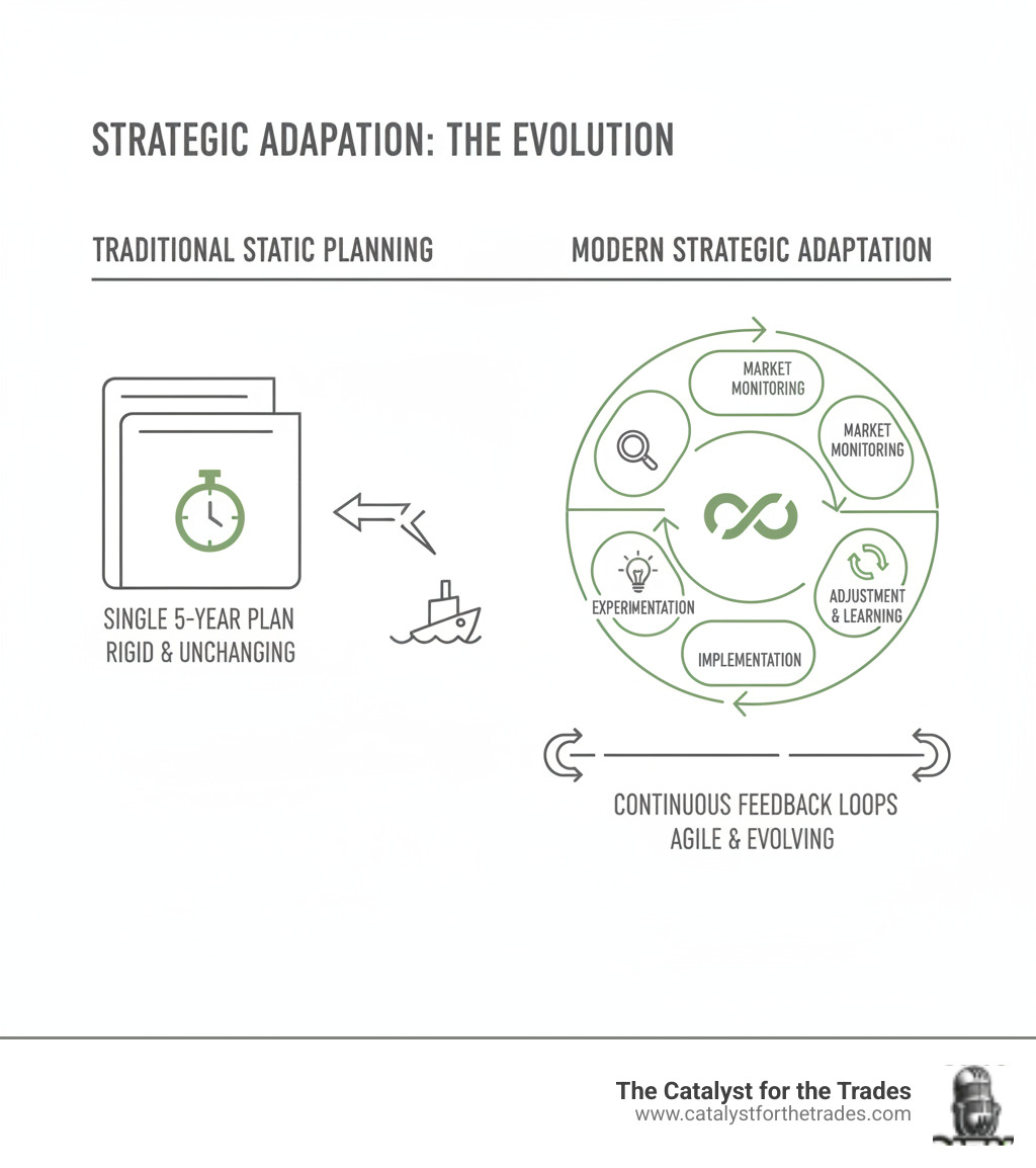 Infographic showing the evolution from traditional static business planning (single 5-year plan) to modern strategic adaptation cycles with continuous feedback loops including market monitoring, experimentation, implementation, and adjustment phases - strategic adaptation infographic Infographic showing the evolution from traditional static business planning (single 5-year plan) to modern strategic adaptation cycles with continuous feedback loops including market monitoring, experimentation, implementation, and adjustment phases - strategic adaptation infographic