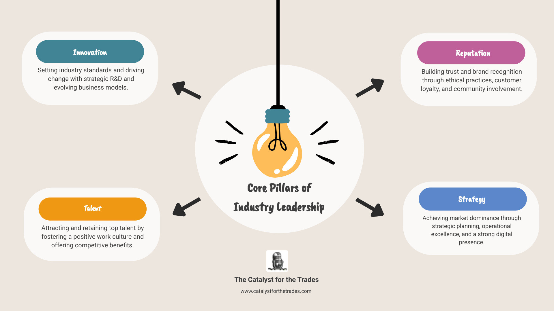 Infographic showing the four core pillars of industry leadership: Innovation pillar with lightbulb and R&D investment icons, Talent pillar with team and retention symbols, Reputation pillar with trust badges and community involvement graphics, and Strategy pillar with growth charts and planning elements - industry leadership infographic brainstorm-4-items