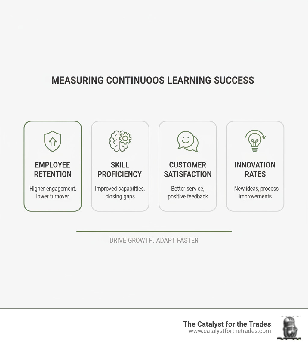 Infographic showing key metrics for measuring continuous learning success including employee retention, skill proficiency, customer satisfaction, and innovation rates - continuous learning infographic Infographic showing key metrics for measuring continuous learning success including employee retention, skill proficiency, customer satisfaction, and innovation rates - continuous learning infographic