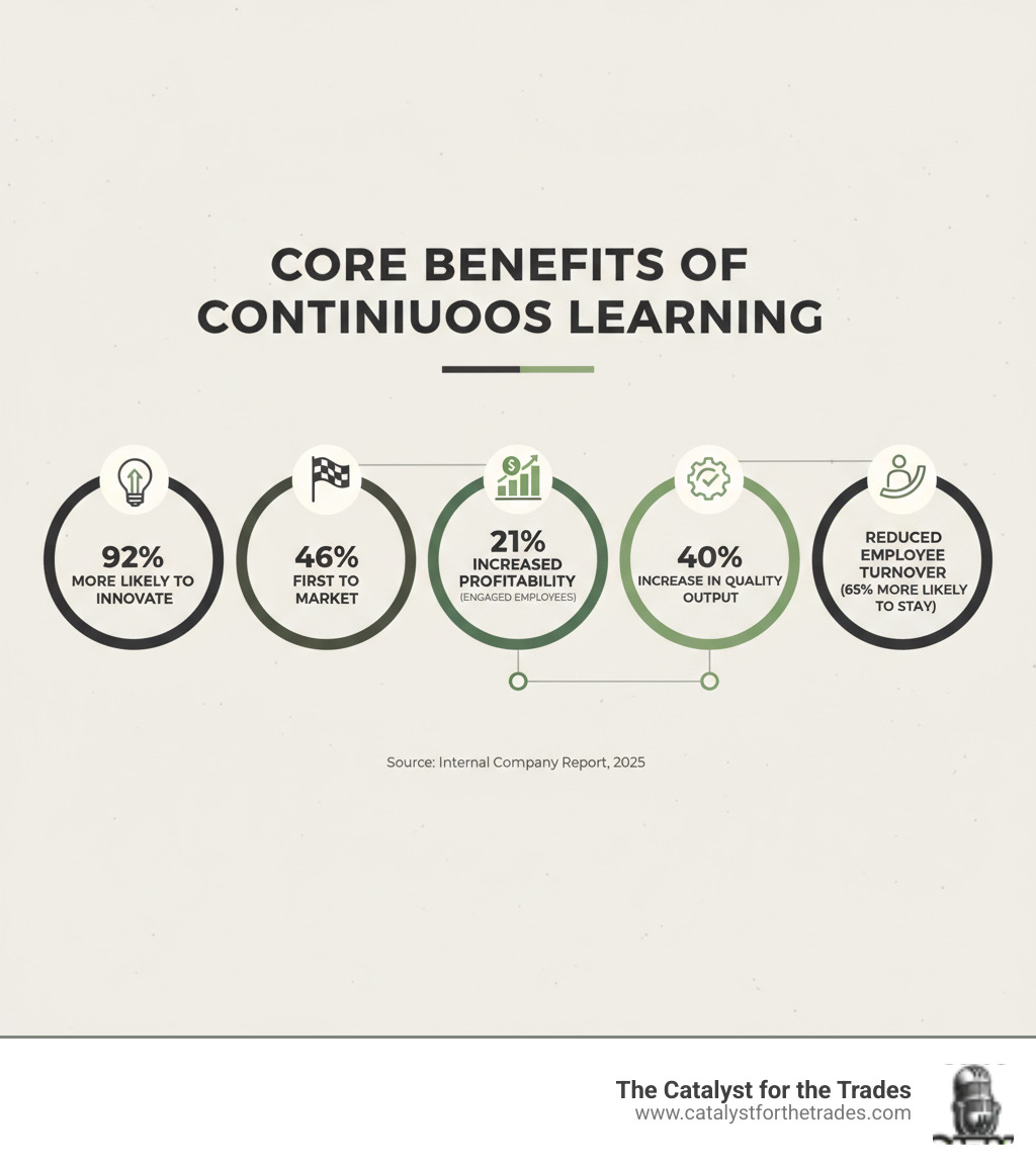 Infographic showing the core benefits of continuous learning including 92% more likely to innovate, 46% more likely to be first to market, 21% increased profitability from engaged employees, 40% increase in quality output, and reduced employee turnover with 65% more likely to stay when feeling empowered - continuous learning infographic Infographic showing the core benefits of continuous learning including 92% more likely to innovate, 46% more likely to be first to market, 21% increased profitability from engaged employees, 40% increase in quality output, and reduced employee turnover with 65% more likely to stay when feeling empowered - continuous learning infographic