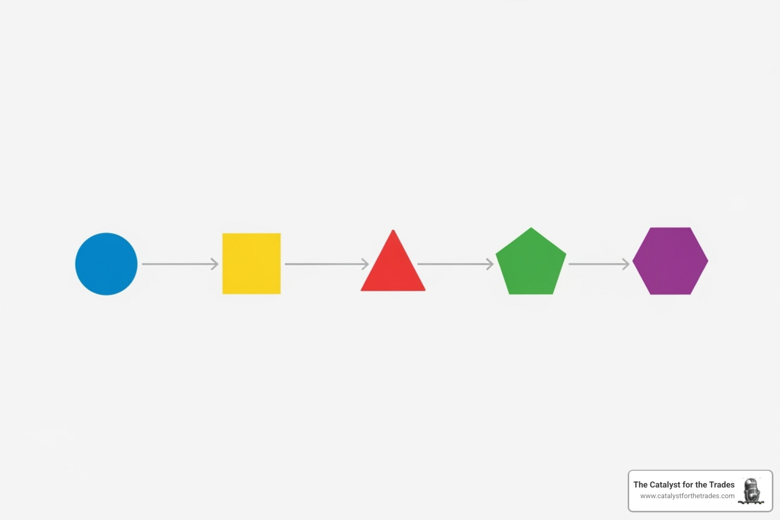 simple 5-step flowchart - process improvement simple 5-step flowchart - process improvement