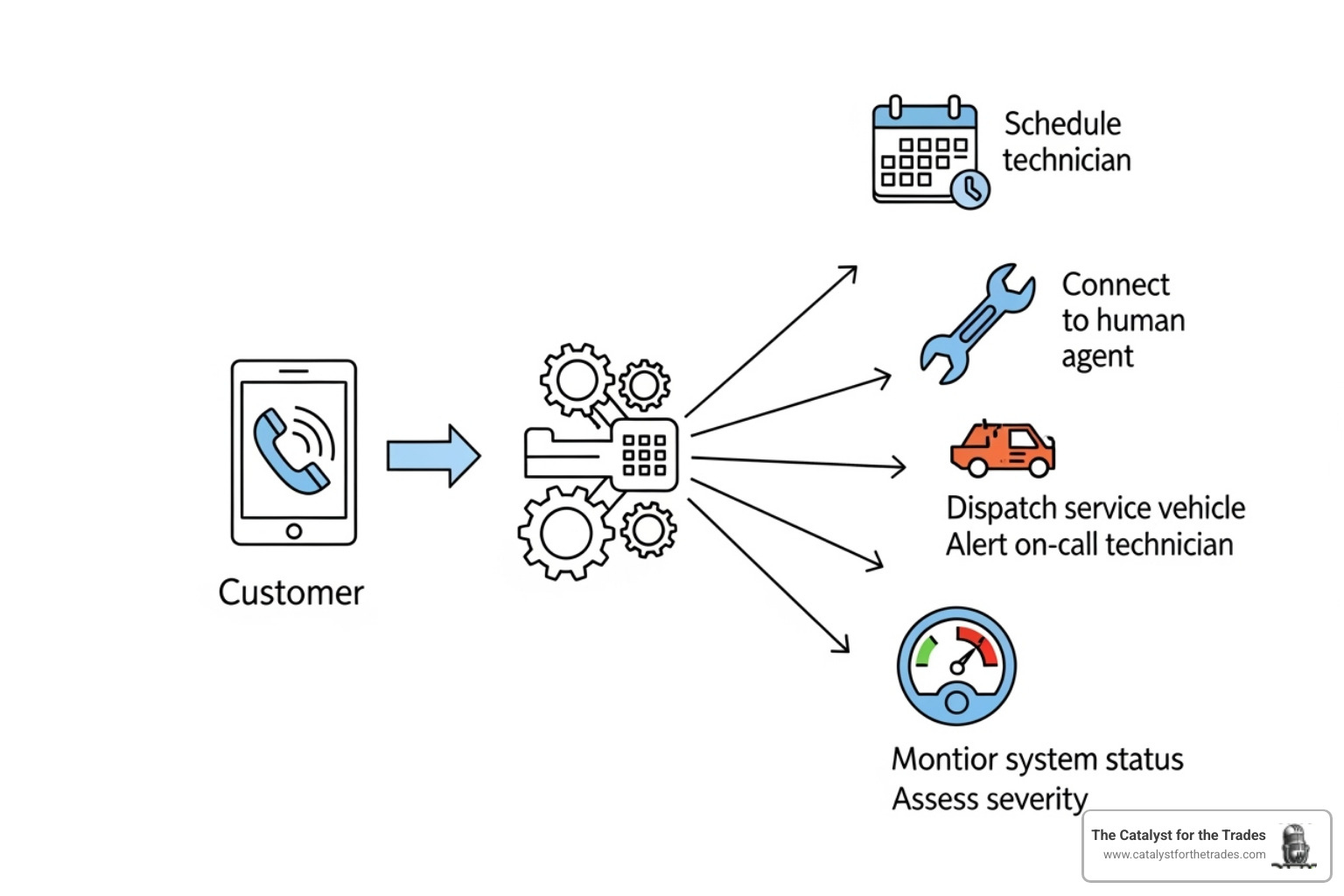 flowchart showing how an automated system routes a customer's plumbing emergency call - automated customer service