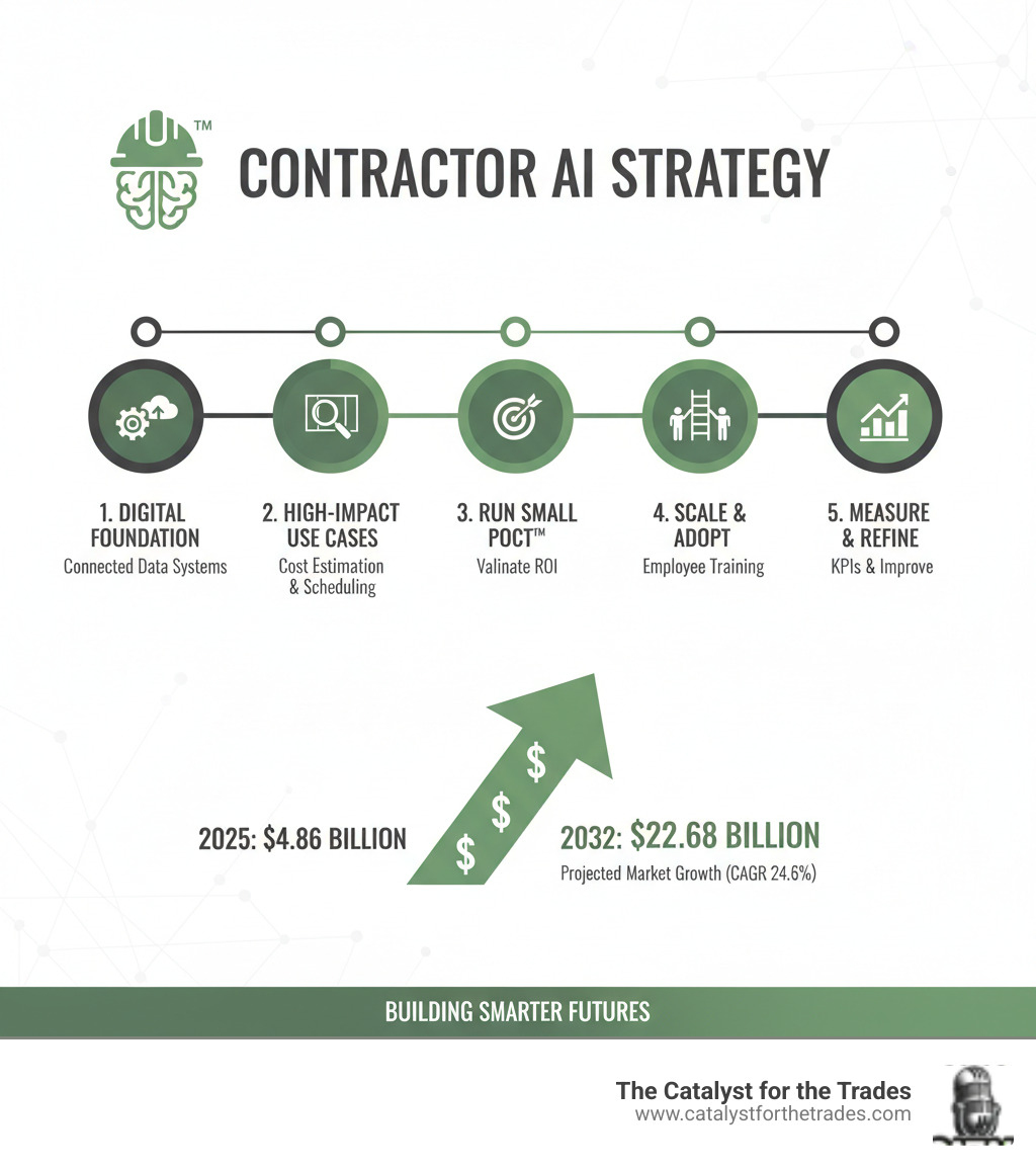infographic showing 5 key components of contractor AI strategy: 1. Build Digital Foundation with connected data systems, 2. Identify High-Impact Use Cases for cost estimation and scheduling, 3. Run Small Proof of Concepts to validate ROI, 4. Scale with Employee Training and change management, 5. Measure KPIs and continuously improve, with projected market growth to $22.68 billion by 2032 - contractor ai strategy infographic infographic showing 5 key components of contractor AI strategy: 1. Build Digital Foundation with connected data systems, 2. Identify High-Impact Use Cases for cost estimation and scheduling, 3. Run Small Proof of Concepts to validate ROI, 4. Scale with Employee Training and change management, 5. Measure KPIs and continuously improve, with projected market growth to $22.68 billion by 2032 - contractor ai strategy infographic