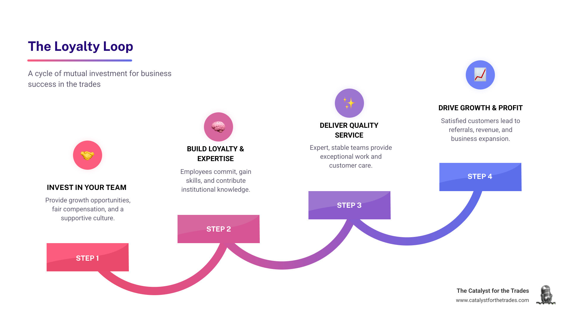 Infographic explaining the cycle of investing in employees and the resulting business benefits - employee loyalty infographic step-infographic-4-steps
