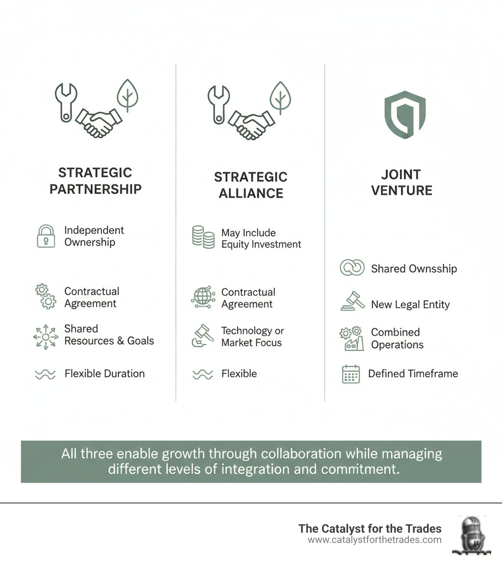 Infographic showing three columns comparing Strategic Partnership, Strategic Alliance, and Joint Venture. Strategic Partnership column shows two separate company logos with a handshake icon between them, text reading 'Independent Ownership', 'Contractual Agreement', 'Shared Resources & Goals', and 'Flexible Duration'. Strategic Alliance column shows similar structure but adds 'May Include Equity Investment' and 'Technology or Market Focus'. Joint Venture column shows two company logos merging into one new entity logo, text reading 'Shared Ownership', 'New Legal Entity', 'Combined Operations', and 'Defined Timeframe'. Bottom banner reads 'All three enable growth through collaboration while managing different levels of integration and commitment.' - strategic partnerships infographic Infographic showing three columns comparing Strategic Partnership, Strategic Alliance, and Joint Venture. Strategic Partnership column shows two separate company logos with a handshake icon between them, text reading 'Independent Ownership', 'Contractual Agreement', 'Shared Resources & Goals', and 'Flexible Duration'. Strategic Alliance column shows similar structure but adds 'May Include Equity Investment' and 'Technology or Market Focus'. Joint Venture column shows two company logos merging into one new entity logo, text reading 'Shared Ownership', 'New Legal Entity', 'Combined Operations', and 'Defined Timeframe'. Bottom banner reads 'All three enable growth through collaboration while managing different levels of integration and commitment.' - strategic partnerships infographic