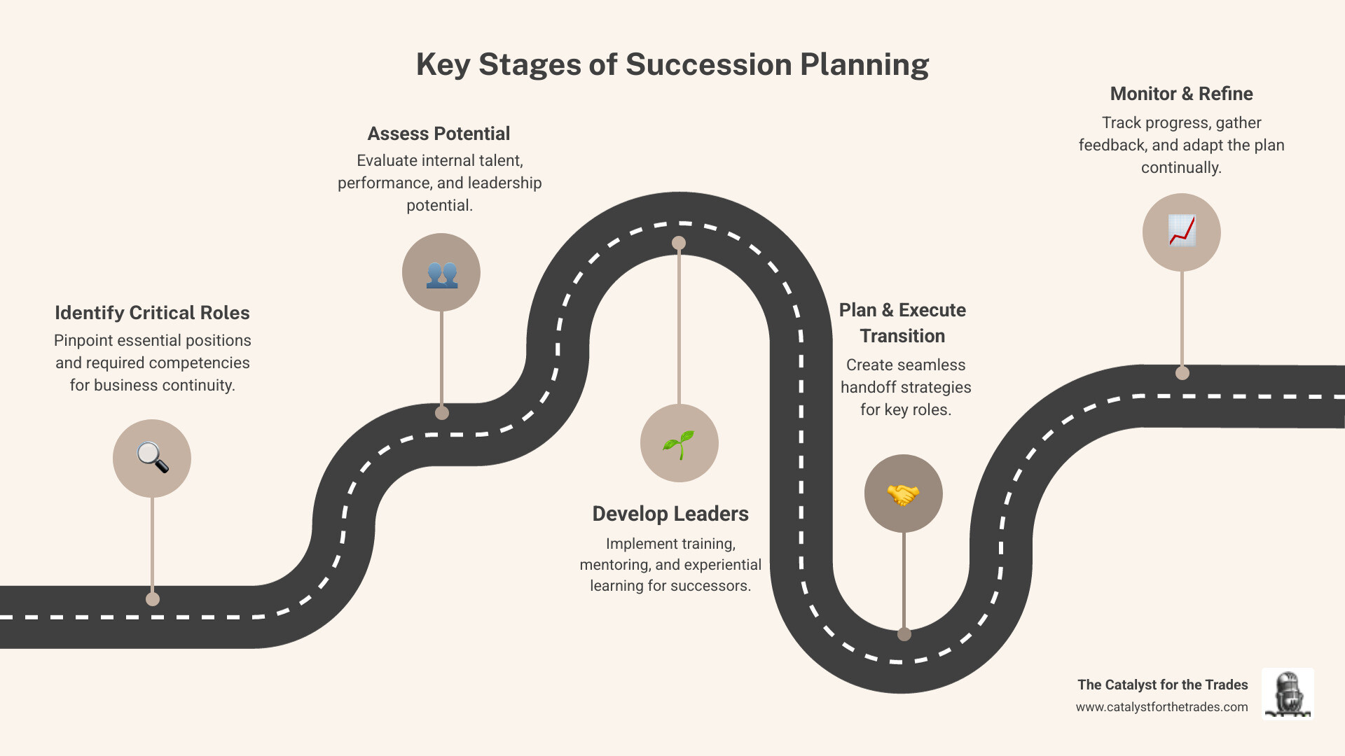 Infographic showing the four key stages of succession planning: 1) Identify critical roles and competencies, 2) Assess and select potential successors, 3) Develop future leaders through training and experience, 4) Execute transition and monitor progress - succession planning infographic roadmap-5-steps Infographic showing the four key stages of succession planning: 1) Identify critical roles and competencies, 2) Assess and select potential successors, 3) Develop future leaders through training and experience, 4) Execute transition and monitor progress - succession planning infographic roadmap-5-steps