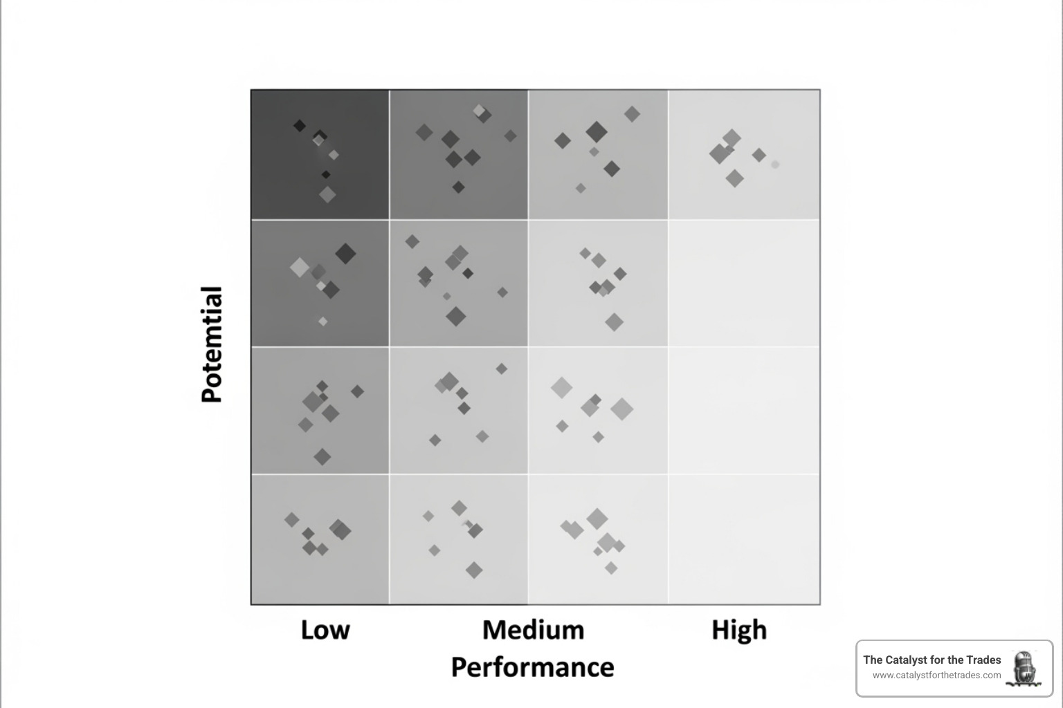 A 9-box grid showing employee performance vs. potential, with categories like "High Potential," "Core Employee," and "Underperformer" - succession planning A 9-box grid showing employee performance vs. potential, with categories like "High Potential," "Core Employee," and "Underperformer" - succession planning