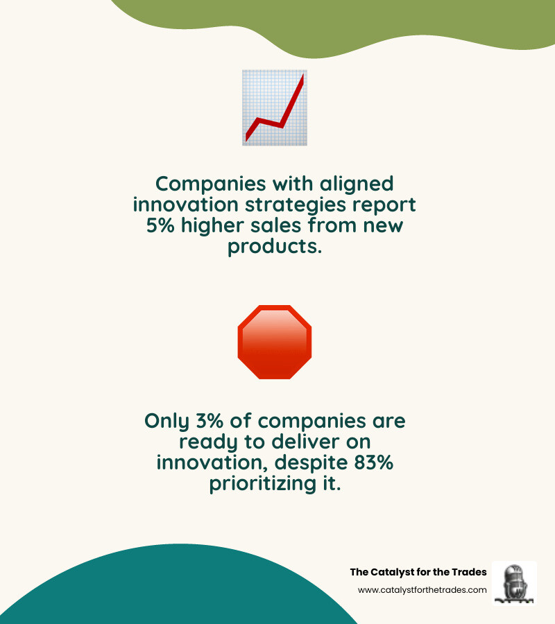 Infographic showing the innovation readiness gap: 83% of companies see innovation as a top-three priority, but only 3% score as ready to deliver, with key barriers being unclear strategy, lack of alignment between business and innovation goals, and focus on process over strategy - innovation strategy infographic 2_facts_emoji_nature Infographic showing the innovation readiness gap: 83% of companies see innovation as a top-three priority, but only 3% score as ready to deliver, with key barriers being unclear strategy, lack of alignment between business and innovation goals, and focus on process over strategy - innovation strategy infographic 2_facts_emoji_nature