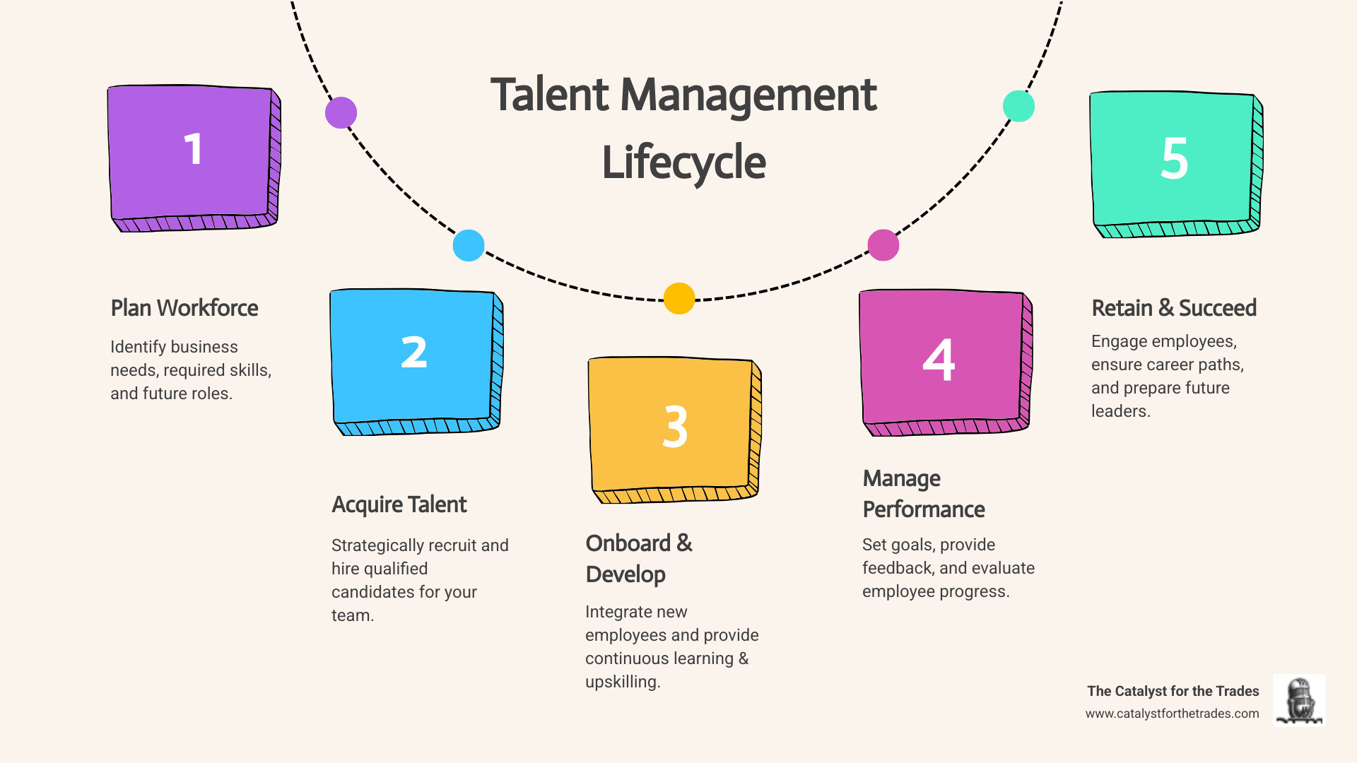Infographic showing the talent management lifecycle: Strategic Workforce Planning identifies business needs and required skills, Talent Acquisition recruits and hires the right people, Onboarding integrates new employees into company culture, Learning and Development provides continuous training and upskilling, Performance Management tracks goals and provides feedback, Retention and Succession Planning develops future leaders and keeps top performers engaged, then the cycle continues back to planning - talent management infographic process-5-steps-informal Infographic showing the talent management lifecycle: Strategic Workforce Planning identifies business needs and required skills, Talent Acquisition recruits and hires the right people, Onboarding integrates new employees into company culture, Learning and Development provides continuous training and upskilling, Performance Management tracks goals and provides feedback, Retention and Succession Planning develops future leaders and keeps top performers engaged, then the cycle continues back to planning - talent management infographic process-5-steps-informal