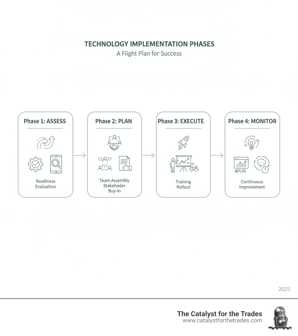 Infographic showing four phases of technology implementation: Phase 1 Assess with icons for readiness evaluation and technology selection, Phase 2 Plan with icons for team assembly and stakeholder buy-in, Phase 3 Execute with icons for pilot testing and training rollout, Phase 4 Monitor with icons for KPI tracking and continuous improvement - technology implementation infographic Infographic showing four phases of technology implementation: Phase 1 Assess with icons for readiness evaluation and technology selection, Phase 2 Plan with icons for team assembly and stakeholder buy-in, Phase 3 Execute with icons for pilot testing and training rollout, Phase 4 Monitor with icons for KPI tracking and continuous improvement - technology implementation infographic