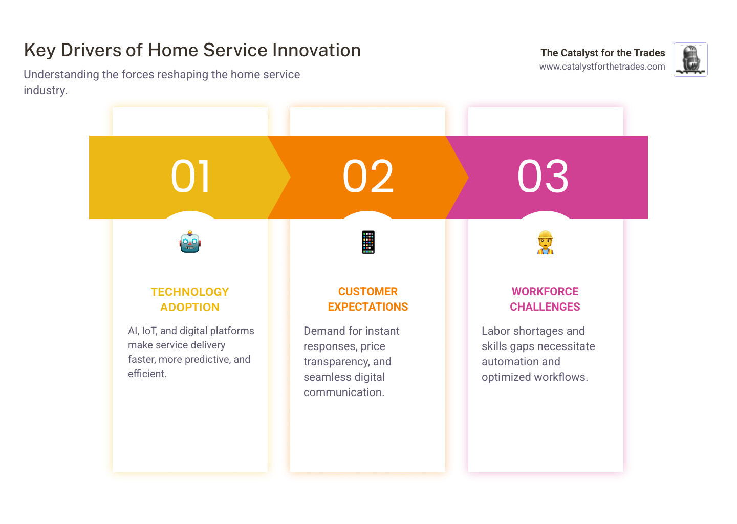 infographic showing three circular pillars: Technology (AI, IoT, automation tools), Customer Demand (instant service, transparency, convenience), and Workforce Challenges (labor shortages, skills gaps, retention issues) with arrows connecting them to a central hub labeled Home Service Innovation - home service innovation infographic pillar-3-steps