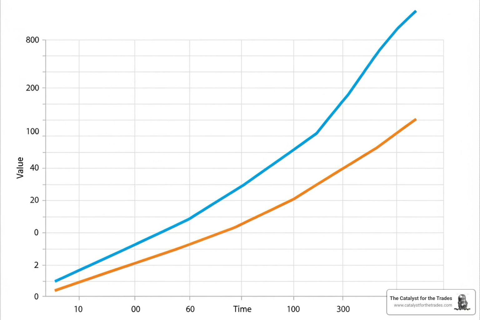 A graph showing a steep upward trend in company growth, labeled "Company Growth with Strong Leadership," contrasted with a flat or declining line labeled "Without Strong Leadership." - organizational leadership A graph showing a steep upward trend in company growth, labeled "Company Growth with Strong Leadership," contrasted with a flat or declining line labeled "Without Strong Leadership." - organizational leadership