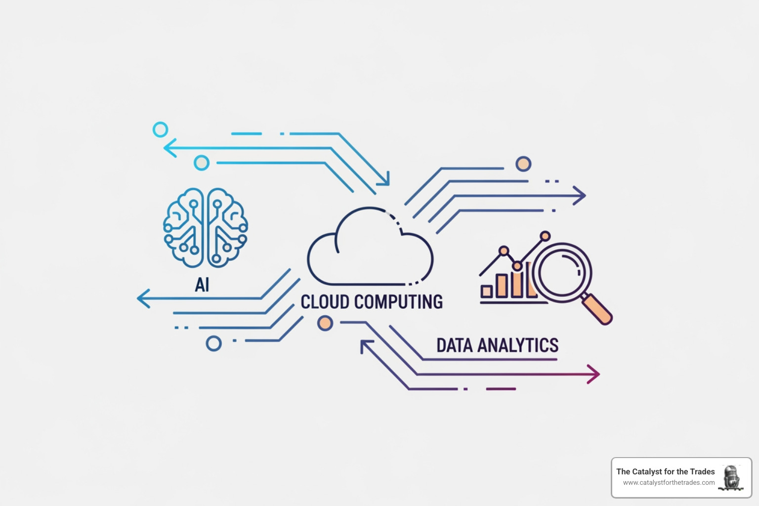 Interconnected icons representing Artificial Intelligence (AI), cloud computing, and data analytics, with lines connecting them to show synergy. - technology strategy Interconnected icons representing Artificial Intelligence (AI), cloud computing, and data analytics, with lines connecting them to show synergy. - technology strategy