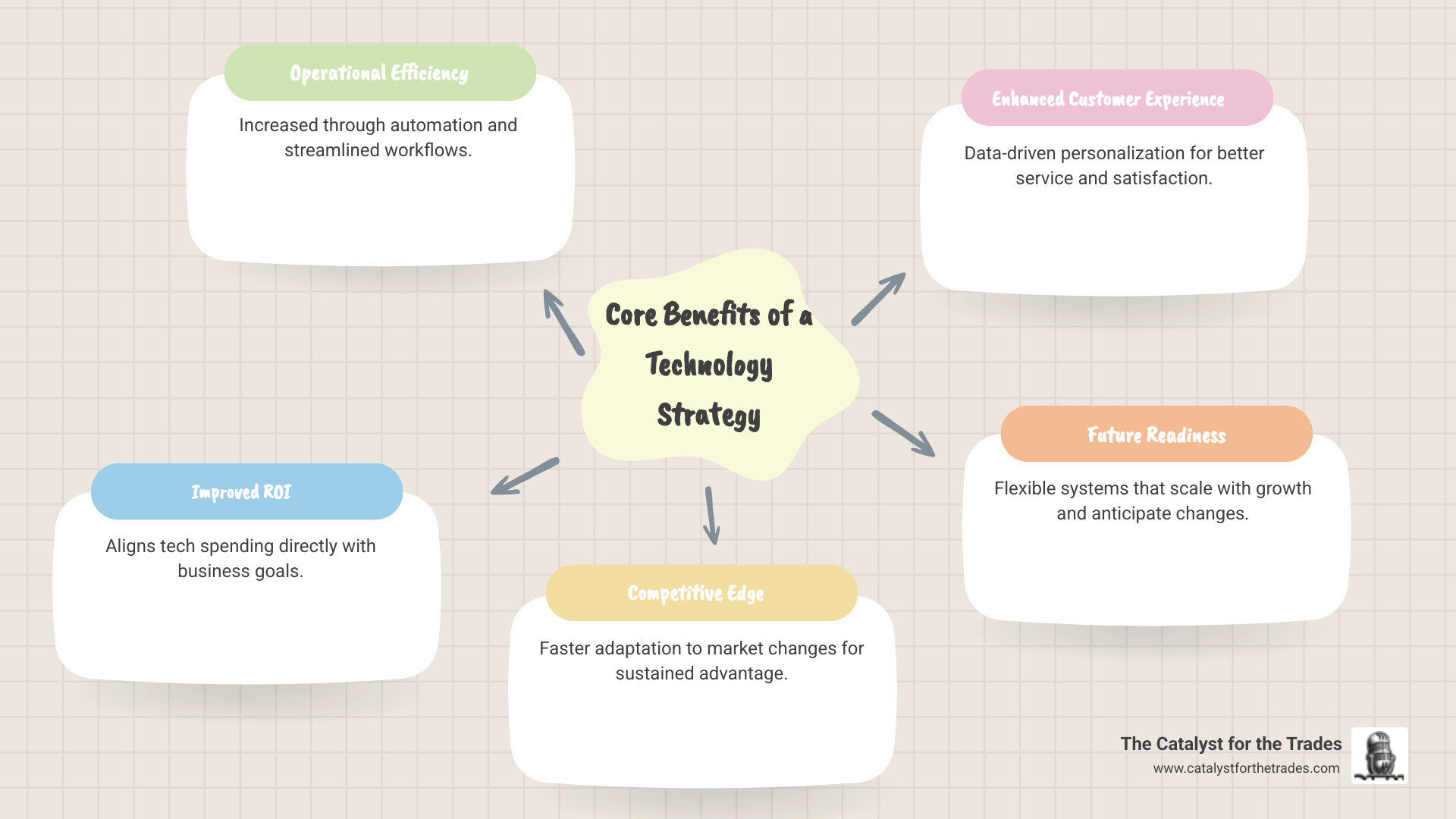 Infographic showing the core benefits of a technology strategy: increased operational efficiency through automation and streamlined workflows, improved return on investment by aligning tech spending with business goals, competitive advantage through faster adaptation to market changes, enhanced customer experience via data-driven personalization, and future readiness by building flexible systems that scale with growth - technology strategy infographic mindmap-5-items Infographic showing the core benefits of a technology strategy: increased operational efficiency through automation and streamlined workflows, improved return on investment by aligning tech spending with business goals, competitive advantage through faster adaptation to market changes, enhanced customer experience via data-driven personalization, and future readiness by building flexible systems that scale with growth - technology strategy infographic mindmap-5-items