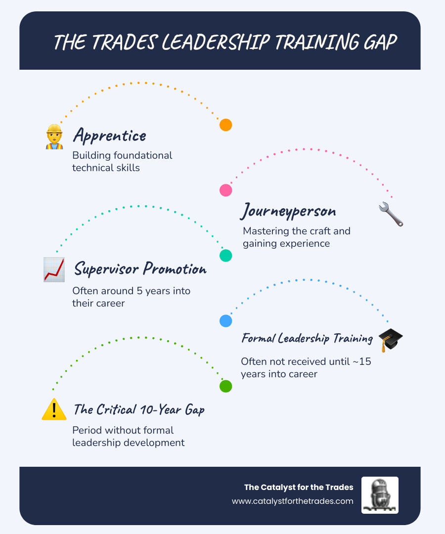 infographic showing the nearly 10-year gap between promotion to supervisory roles and receiving formal leadership training, with icons representing apprentice, journeyperson, supervisor promotion at year 5, and leadership training received at year 15, highlighting the critical skills gap period - trades leadership development infographic infographic-line-5-steps-blues-accent_colors