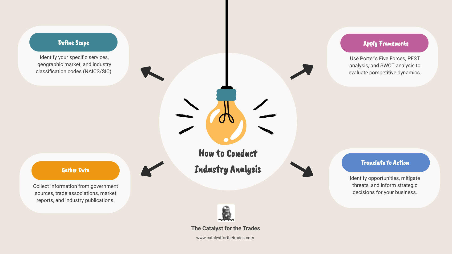 Infographic showing the four essential steps of industry analysis: 1) Define your industry scope with geographic boundaries and service categories, 2) Gather data from government sources, trade associations, and market reports, 3) Apply frameworks like Porter's Five Forces, PEST, and SWOT analysis, 4) Transform insights into strategic decisions for growth and competitive advantage - industry analysis infographic brainstorm-4-items Infographic showing the four essential steps of industry analysis: 1) Define your industry scope with geographic boundaries and service categories, 2) Gather data from government sources, trade associations, and market reports, 3) Apply frameworks like Porter's Five Forces, PEST, and SWOT analysis, 4) Transform insights into strategic decisions for growth and competitive advantage - industry analysis infographic brainstorm-4-items