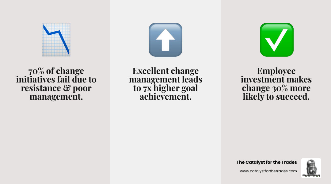 Infographic showing two paths: Left side displays "70% of change programs fail" with icons representing employee resistance, lack of support, and stress. Right side shows "30% higher success rate" with icons for employee investment, clear communication, and leadership alignment. Center shows a balance scale tipping toward success when people are prioritized in the change process. - organizational change infographic 3_facts_emoji_grey