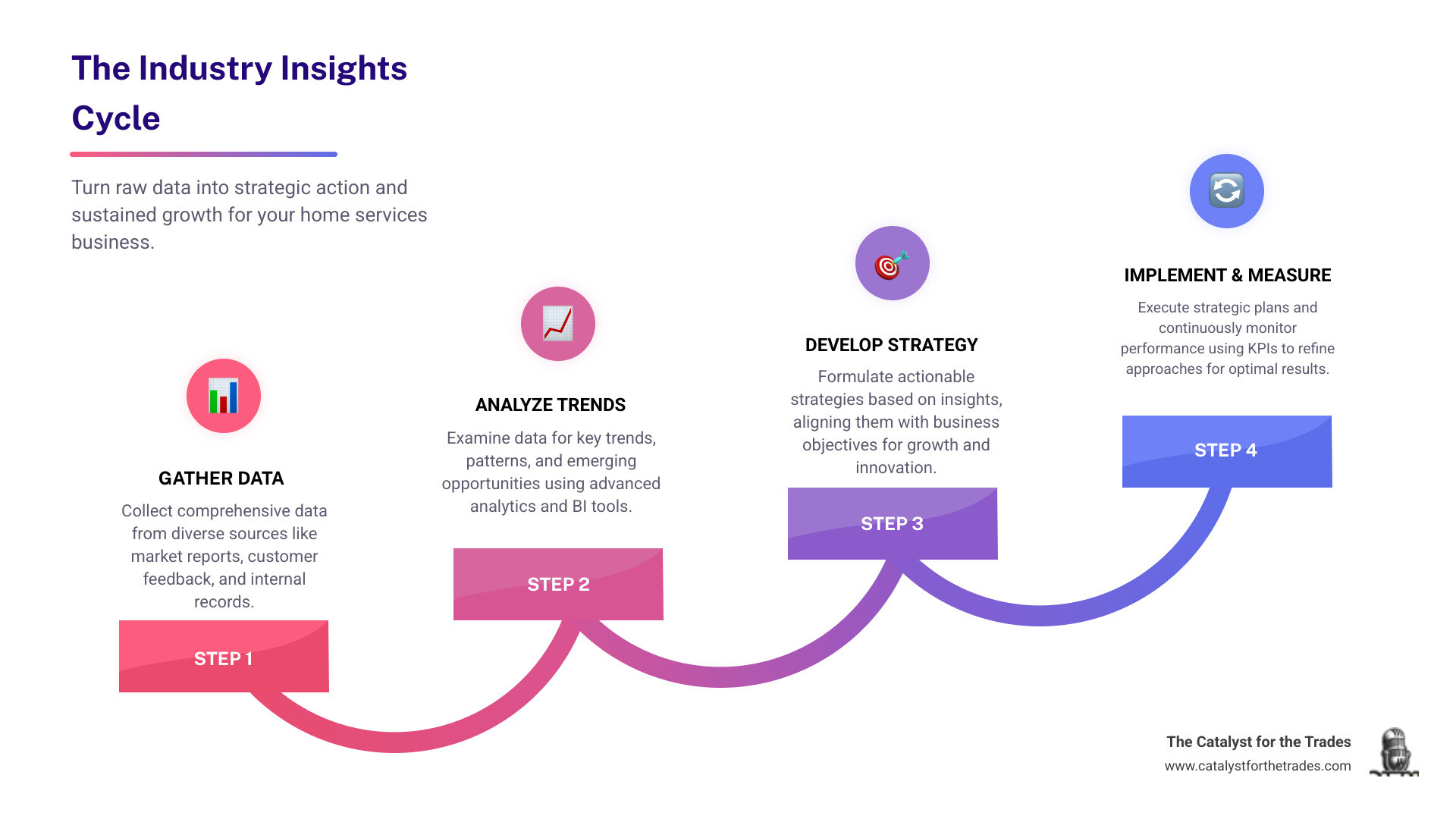 infographic showing the industry insights cycle: gather relevant data from multiple sources, analyze trends and patterns using technology tools, develop strategic action plans aligned with business goals, implement changes and measure results through KPIs, then continuously refine approach - industry insights infographic step-infographic-4-steps infographic showing the industry insights cycle: gather relevant data from multiple sources, analyze trends and patterns using technology tools, develop strategic action plans aligned with business goals, implement changes and measure results through KPIs, then continuously refine approach - industry insights infographic step-infographic-4-steps