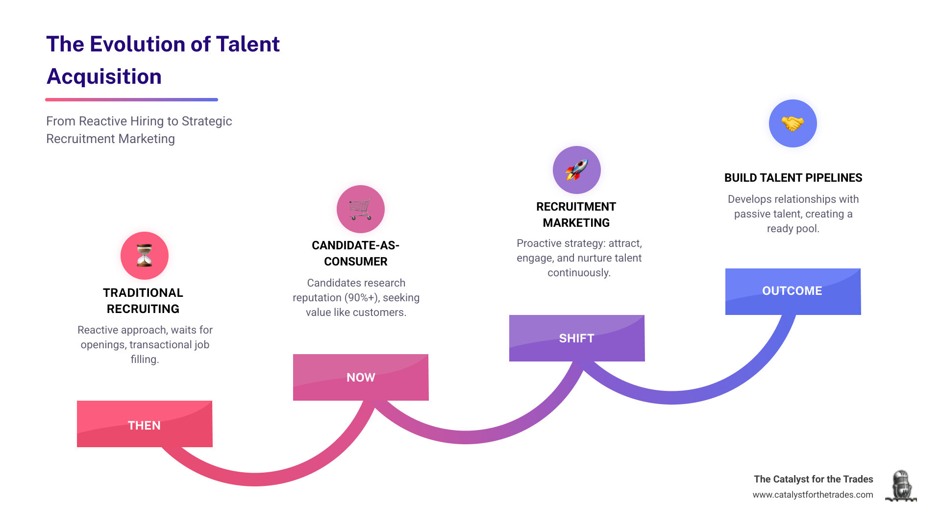 infographic showing the recruitment marketing funnel from awareness to application, with key tactics at each stage including social media campaigns, employee testimonials, and optimized career sites - recruitment marketing infographic step-infographic-4-steps