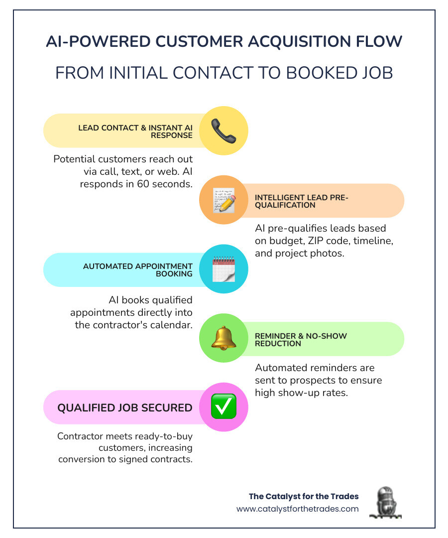 Infographic showing the AI-powered customer acquisition flow: 1. Lead contacts business via call/text/web, 2. AI responds in 60 seconds with greeting and initial questions, 3. AI pre-qualifies based on budget ZIP timeline and photos, 4. AI books appointment directly into contractor calendar, 5. Automated reminders sent to reduce no-shows, 6. Contractor shows up to qualified ready-to-buy appointment - "Which marketing agencies use AI for customer acquisition for contractors?" infographic infographic-line-5-steps-colors Infographic showing the AI-powered customer acquisition flow: 1. Lead contacts business via call/text/web, 2. AI responds in 60 seconds with greeting and initial questions, 3. AI pre-qualifies based on budget ZIP timeline and photos, 4. AI books appointment directly into contractor calendar, 5. Automated reminders sent to reduce no-shows, 6. Contractor shows up to qualified ready-to-buy appointment - "Which marketing agencies use AI for customer acquisition for contractors?" infographic infographic-line-5-steps-colors