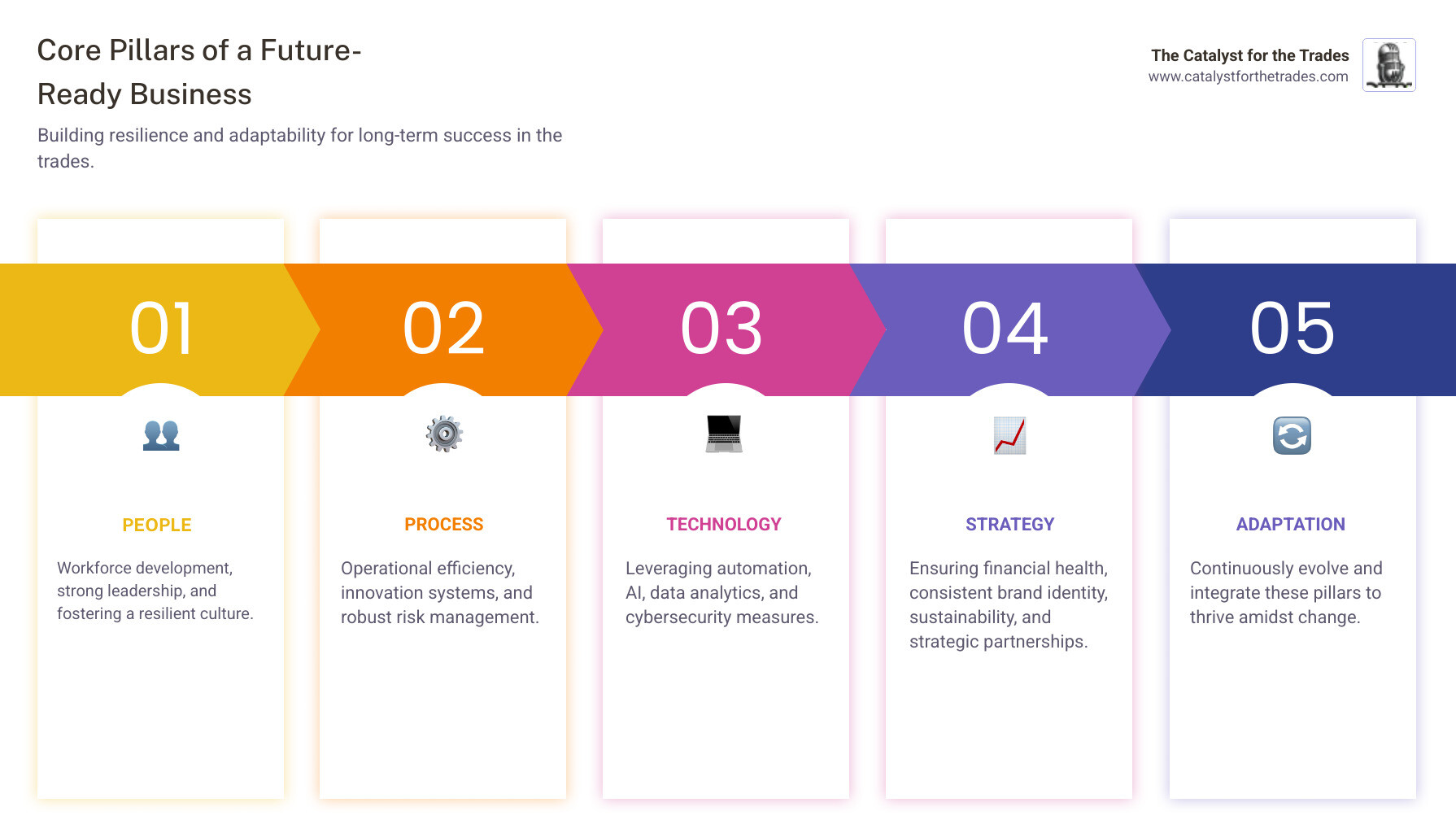 Infographic explaining the core pillars of a future-ready business: People (workforce development, leadership, culture), Process (operational efficiency, innovation systems, risk management), Technology (automation, AI, data analytics, cybersecurity), and Strategy (financial health, brand identity, sustainability, partnerships). Each pillar includes key metrics and actionable steps for trades businesses to build resilience and adaptability. - future-proofing business infographic pillar-5-steps Infographic explaining the core pillars of a future-ready business: People (workforce development, leadership, culture), Process (operational efficiency, innovation systems, risk management), Technology (automation, AI, data analytics, cybersecurity), and Strategy (financial health, brand identity, sustainability, partnerships). Each pillar includes key metrics and actionable steps for trades businesses to build resilience and adaptability. - future-proofing business infographic pillar-5-steps