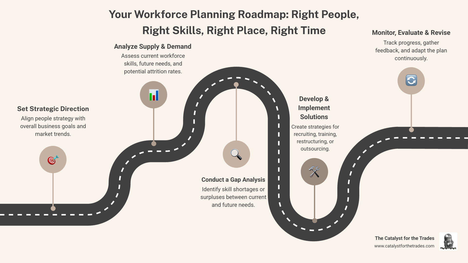 Infographic showing workforce planning cycle: Strategic Direction leads to Supply Analysis, which leads to Demand Analysis, which leads to Gap Analysis, which leads to Solution Implementation, which leads to Monitoring and Evaluation, cycling back to Strategic Direction. Center text reads: Right People + Right Skills + Right Place + Right Time = Business Success - workforce planning infographic roadmap-5-steps Infographic showing workforce planning cycle: Strategic Direction leads to Supply Analysis, which leads to Demand Analysis, which leads to Gap Analysis, which leads to Solution Implementation, which leads to Monitoring and Evaluation, cycling back to Strategic Direction. Center text reads: Right People + Right Skills + Right Place + Right Time = Business Success - workforce planning infographic roadmap-5-steps