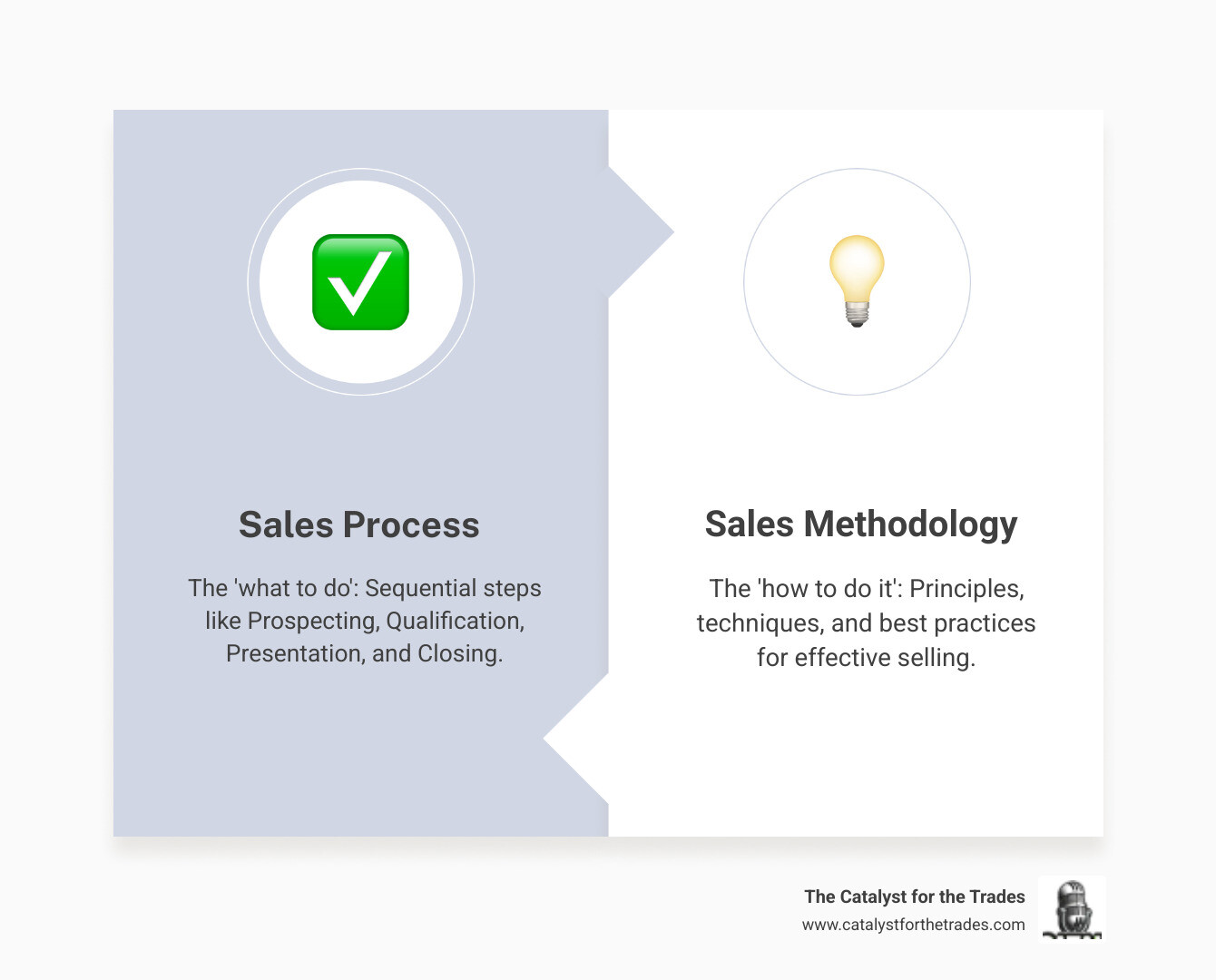 Infographic comparing sales process stages on the left (Prospecting, Qualifying, Presenting, Closing) with sales methodology principles on the right (Ask the right questions, Build trust, Focus on pain points, Tailor solutions). Arrows show how methodology guides each process stage. - sales methodology infographic comparison-2-items-formal Infographic comparing sales process stages on the left (Prospecting, Qualifying, Presenting, Closing) with sales methodology principles on the right (Ask the right questions, Build trust, Focus on pain points, Tailor solutions). Arrows show how methodology guides each process stage. - sales methodology infographic comparison-2-items-formal