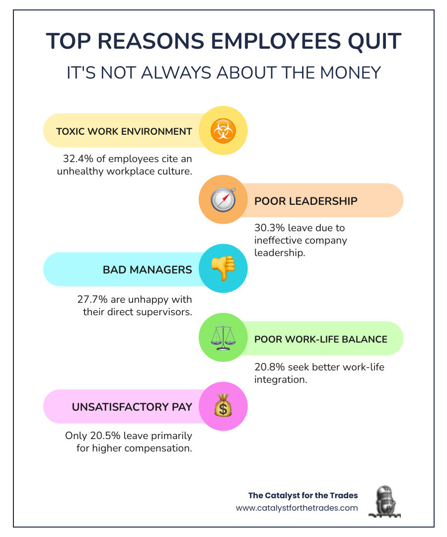 infographic showing top reasons employees quit: 32.4% cite toxic work environment, 30.3% poor leadership, 27.7% bad managers, 20.8% poor work-life balance, and only 20.5% unsatisfactory pay - talent retention infographic infographic-line-5-steps-colors infographic showing top reasons employees quit: 32.4% cite toxic work environment, 30.3% poor leadership, 27.7% bad managers, 20.8% poor work-life balance, and only 20.5% unsatisfactory pay - talent retention infographic infographic-line-5-steps-colors