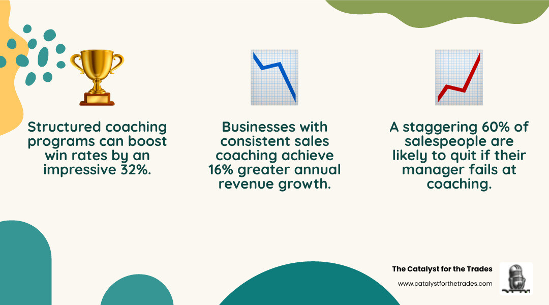 Infographic showing three pillars: 32% higher win rates with structured coaching programs, 60% of reps likely to quit without effective coaching support, and 16% greater annual revenue growth for companies with consistent coaching practices - sales coaching infographic 3_facts_emoji_nature Infographic showing three pillars: 32% higher win rates with structured coaching programs, 60% of reps likely to quit without effective coaching support, and 16% greater annual revenue growth for companies with consistent coaching practices - sales coaching infographic 3_facts_emoji_nature