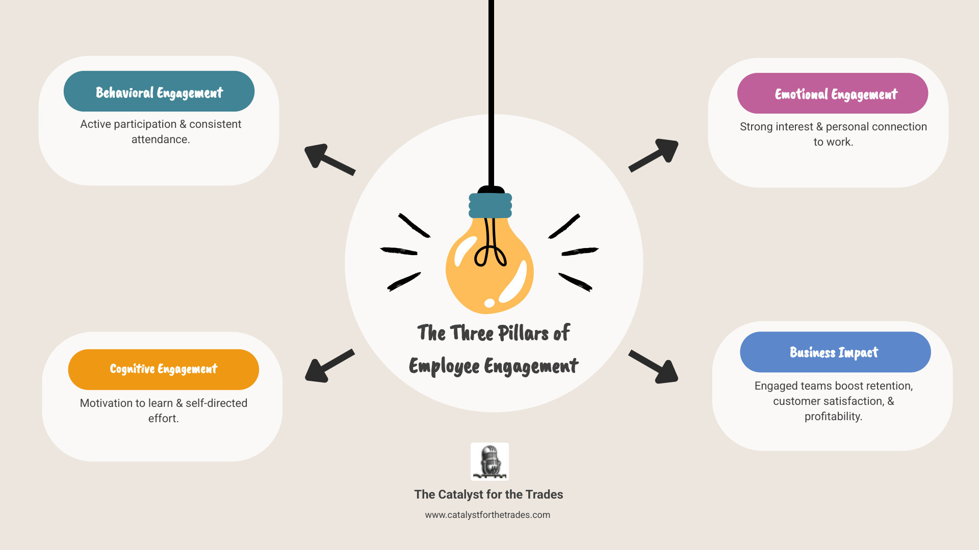 infographic showing three pillars of engagement: behavioral engagement (participation and attendance), cognitive engagement (motivation and self-direction), and emotional engagement (interest and connection). Includes metrics showing engaged employees drive higher retention, better customer satisfaction, and increased profitability versus disengaged workers who show higher turnover, lower productivity, and negative cultural impact - engagement strategies infographic brainstorm-4-items infographic showing three pillars of engagement: behavioral engagement (participation and attendance), cognitive engagement (motivation and self-direction), and emotional engagement (interest and connection). Includes metrics showing engaged employees drive higher retention, better customer satisfaction, and increased profitability versus disengaged workers who show higher turnover, lower productivity, and negative cultural impact - engagement strategies infographic brainstorm-4-items