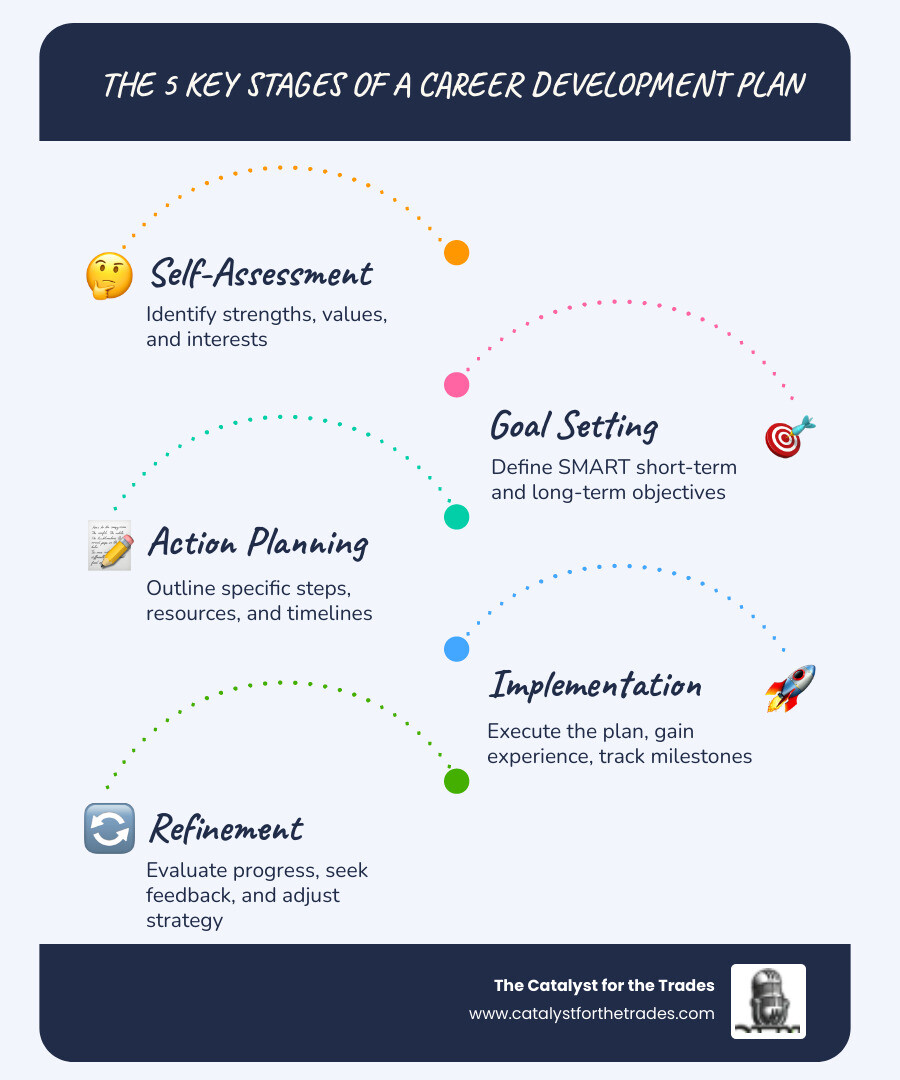 Infographic showing the five key stages of a career development plan: 1) Self-Assessment (identify strengths, values, interests), 2) Goal Setting (define SMART short-term and long-term objectives), 3) Action Planning (outline specific steps, resources, and timelines), 4) Implementation (execute the plan, gain experience, track milestones), and 5) Refinement (evaluate progress, seek feedback, adjust strategy) - career development infographic Infographic showing the five key stages of a career development plan: 1) Self-Assessment (identify strengths, values, interests), 2) Goal Setting (define SMART short-term and long-term objectives), 3) Action Planning (outline specific steps, resources, and timelines), 4) Implementation (execute the plan, gain experience, track milestones), and 5) Refinement (evaluate progress, seek feedback, adjust strategy) - career development infographic