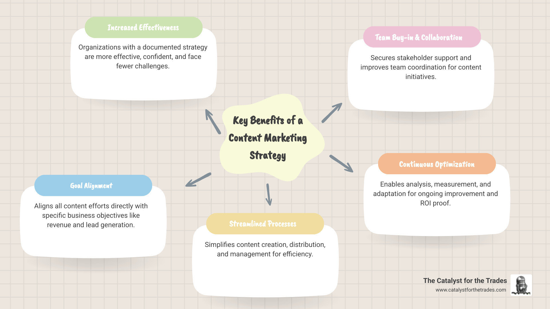 Infographic showing the strategic framework of content marketing: starting with business goals and audience research at the foundation, moving up through content planning and creation in the middle, and topped with distribution, promotion, and performance measurement, with arrows indicating continuous optimization - content marketing strategy infographic mindmap-5-items