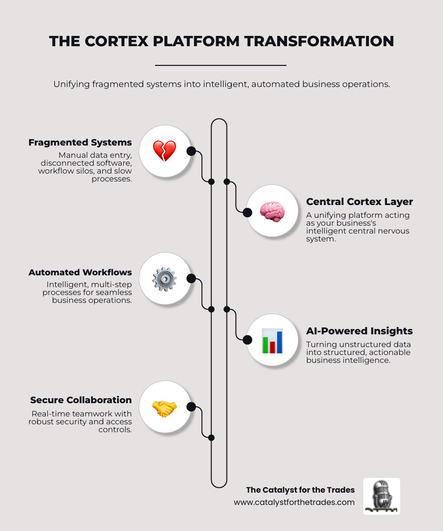 Infographic showing the transformation from fragmented business systems and manual data entry through a central Cortex platform layer to unified automated workflows, AI-powered insights, and structured business intelligence with real-time collaboration and security controls - cortex business platform infographic infographic-line-5-steps-elegant_beige Infographic showing the transformation from fragmented business systems and manual data entry through a central Cortex platform layer to unified automated workflows, AI-powered insights, and structured business intelligence with real-time collaboration and security controls - cortex business platform infographic infographic-line-5-steps-elegant_beige