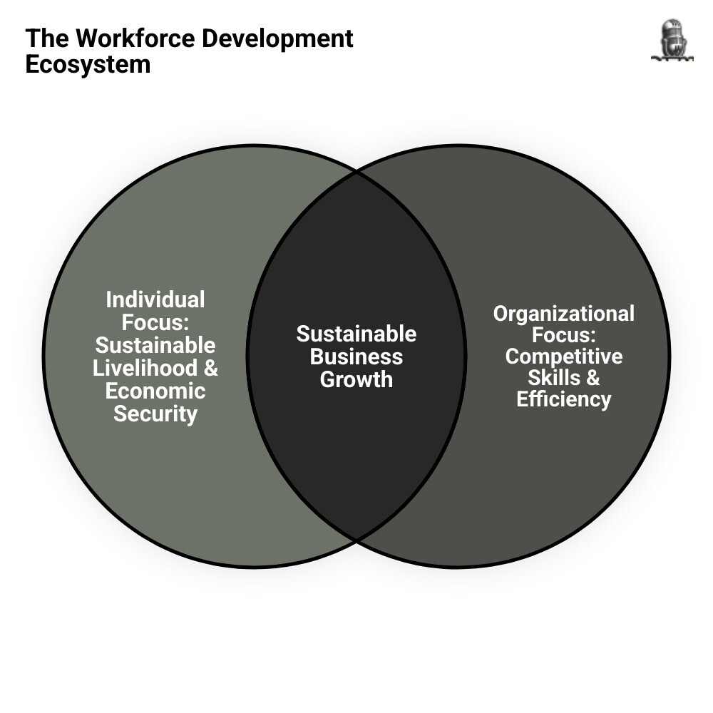 infographic showing the workforce development ecosystem with three interconnected circles labeled Individual Focus - training and economic security, Organizational Focus - competitive skills development, and Societal Focus - regional talent pipelines, with arrows pointing to a center circle labeled Sustainable Business Growth - workforce development infographic venn_diagram infographic showing the workforce development ecosystem with three interconnected circles labeled Individual Focus - training and economic security, Organizational Focus - competitive skills development, and Societal Focus - regional talent pipelines, with arrows pointing to a center circle labeled Sustainable Business Growth - workforce development infographic venn_diagram
