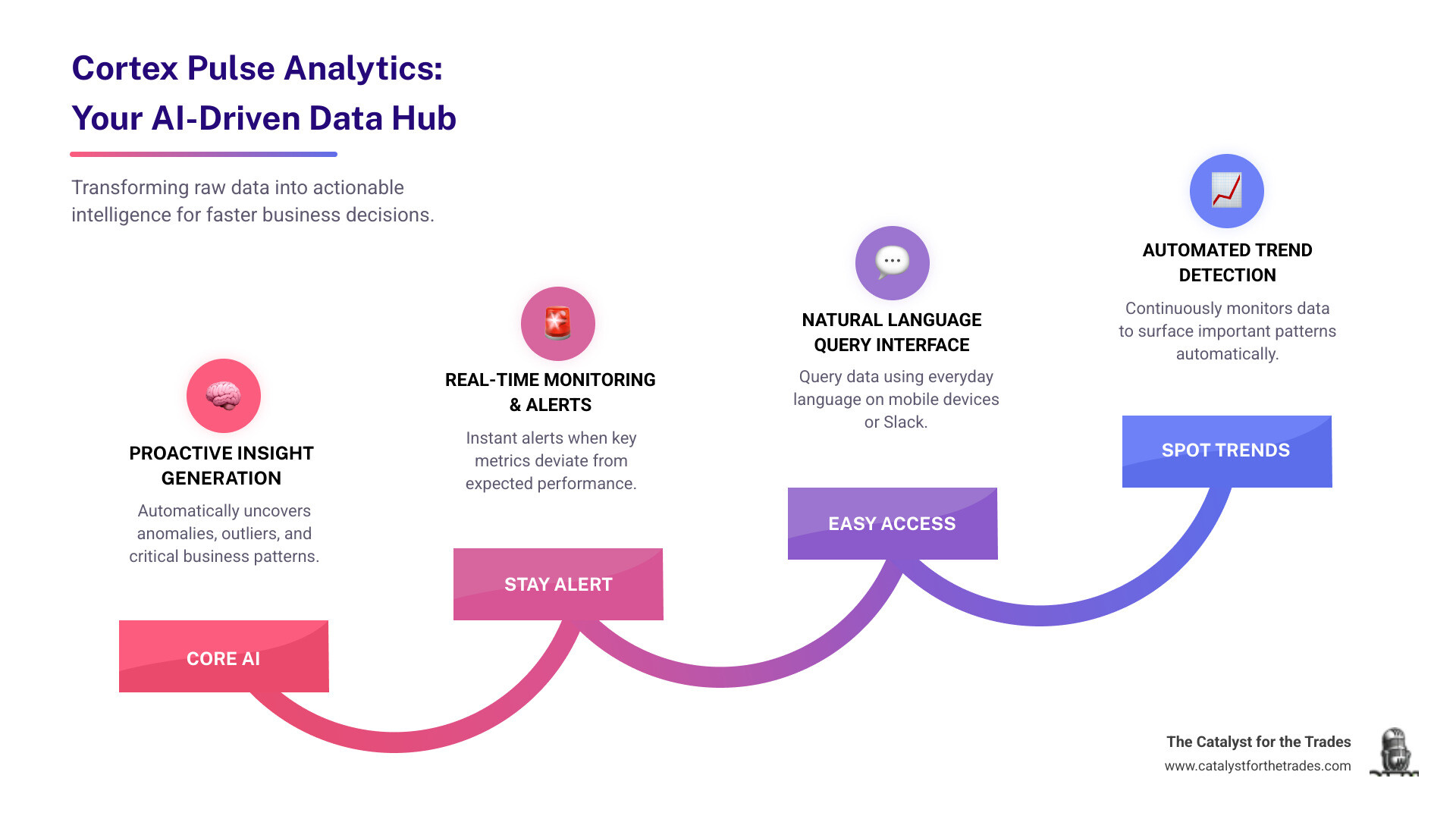 infographic showing four main components of cortex pulse analytics: AI-powered insight generation at the top, real-time monitoring and alerts on the left, natural language query interface on the right, and automated trend detection at the bottom, with arrows connecting all elements to a central data hub - cortex pulse analytics infographic step-infographic-4-steps infographic showing four main components of cortex pulse analytics: AI-powered insight generation at the top, real-time monitoring and alerts on the left, natural language query interface on the right, and automated trend detection at the bottom, with arrows connecting all elements to a central data hub - cortex pulse analytics infographic step-infographic-4-steps