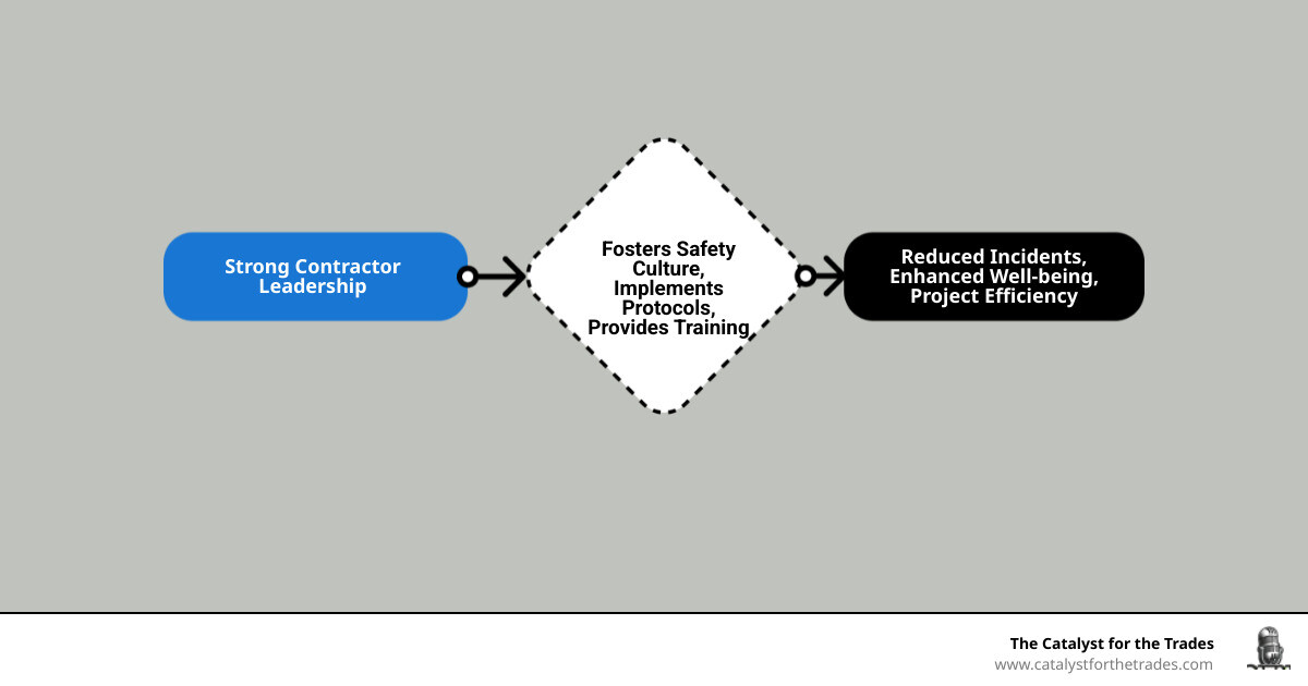 infographic explaining the link between strong leadership and project safety outcomes - contractor leadership infographic flowmap_simple