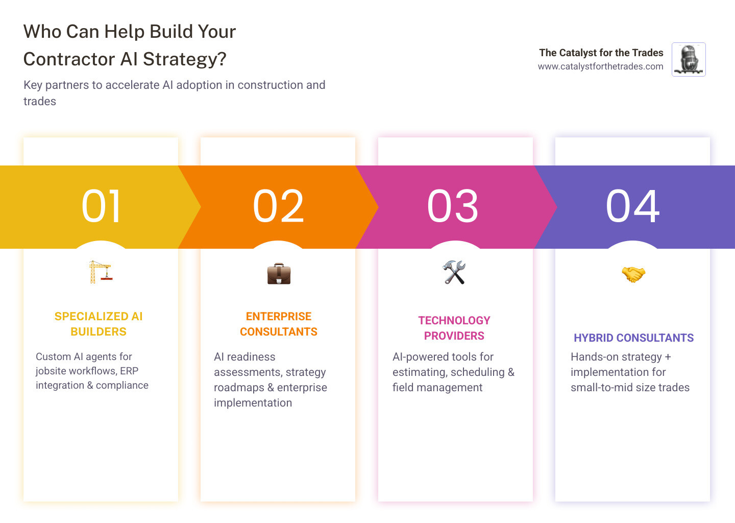 Infographic: Who helps contractors develop an AI strategy and key implementation milestones in 60 days - "Who can help me Infographic: Who helps contractors develop an AI strategy and key implementation milestones in 60 days - "Who can help me