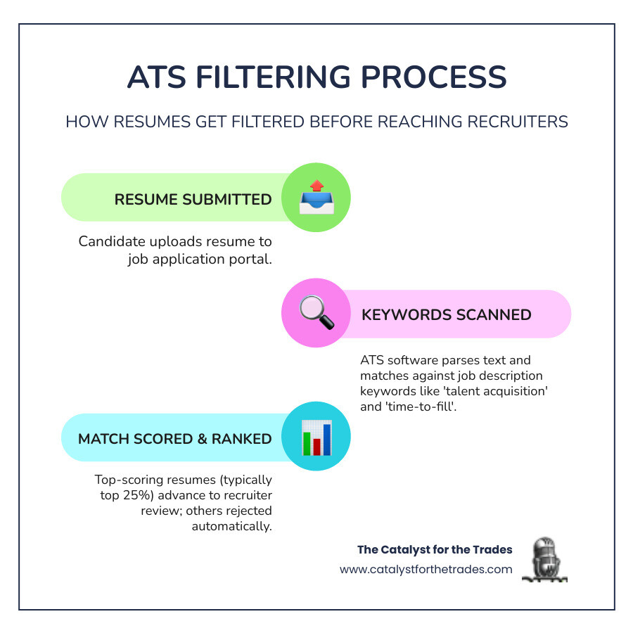 Infographic showing ATS filtering process: resume submitted, keywords scanned, match scored, top candidates passed to Infographic showing ATS filtering process: resume submitted, keywords scanned, match scored, top candidates passed to