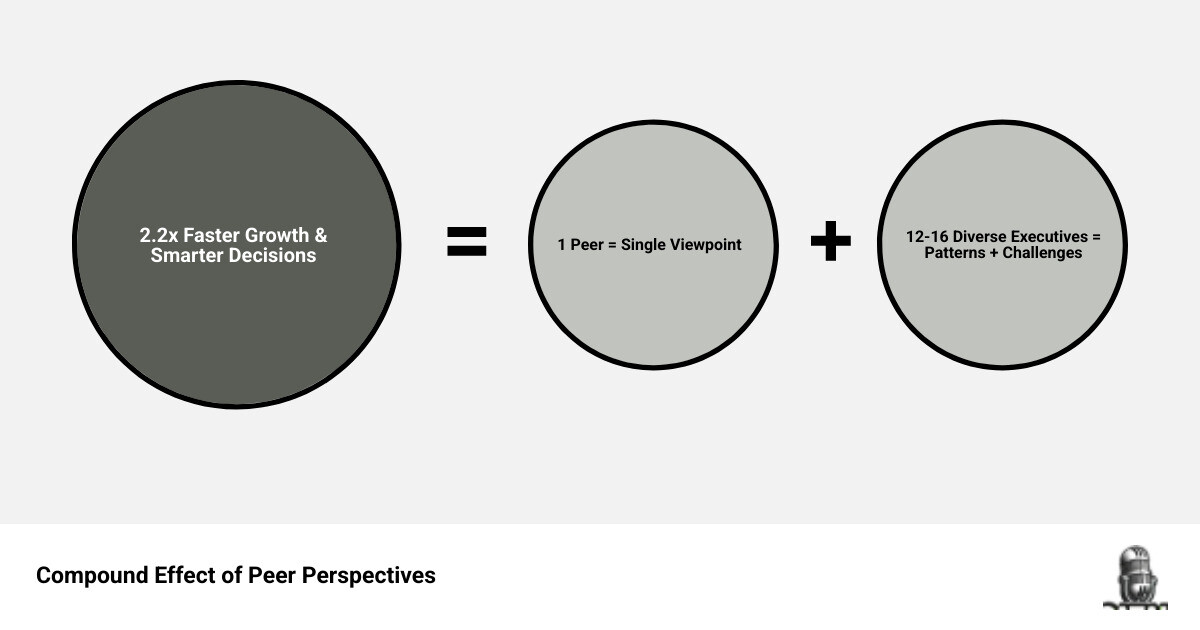infographic showing the compound effect of multiple peer perspectives: one peer offers a single viewpoint, while 12-16 diverse executives reveal patterns, challenge blind spots, and provide real-world validation across industries, resulting in faster decision-making and 2.2x growth compared to solo leadership - peer advisory groups infographic sum_of_parts infographic showing the compound effect of multiple peer perspectives: one peer offers a single viewpoint, while 12-16 diverse executives reveal patterns, challenge blind spots, and provide real-world validation across industries, resulting in faster decision-making and 2.2x growth compared to solo leadership - peer advisory groups infographic sum_of_parts