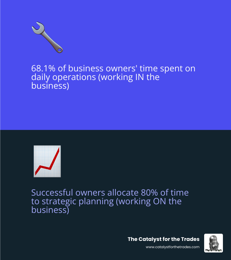 infographic showing business owner time allocation: 68.1% working IN the business on daily operations versus the ideal 80% working ON the business through strategic planning, systems building, and growth initiatives - business owner development infographic 2_facts_emoji_blue infographic showing business owner time allocation: 68.1% working IN the business on daily operations versus the ideal 80% working ON the business through strategic planning, systems building, and growth initiatives - business owner development infographic 2_facts_emoji_blue