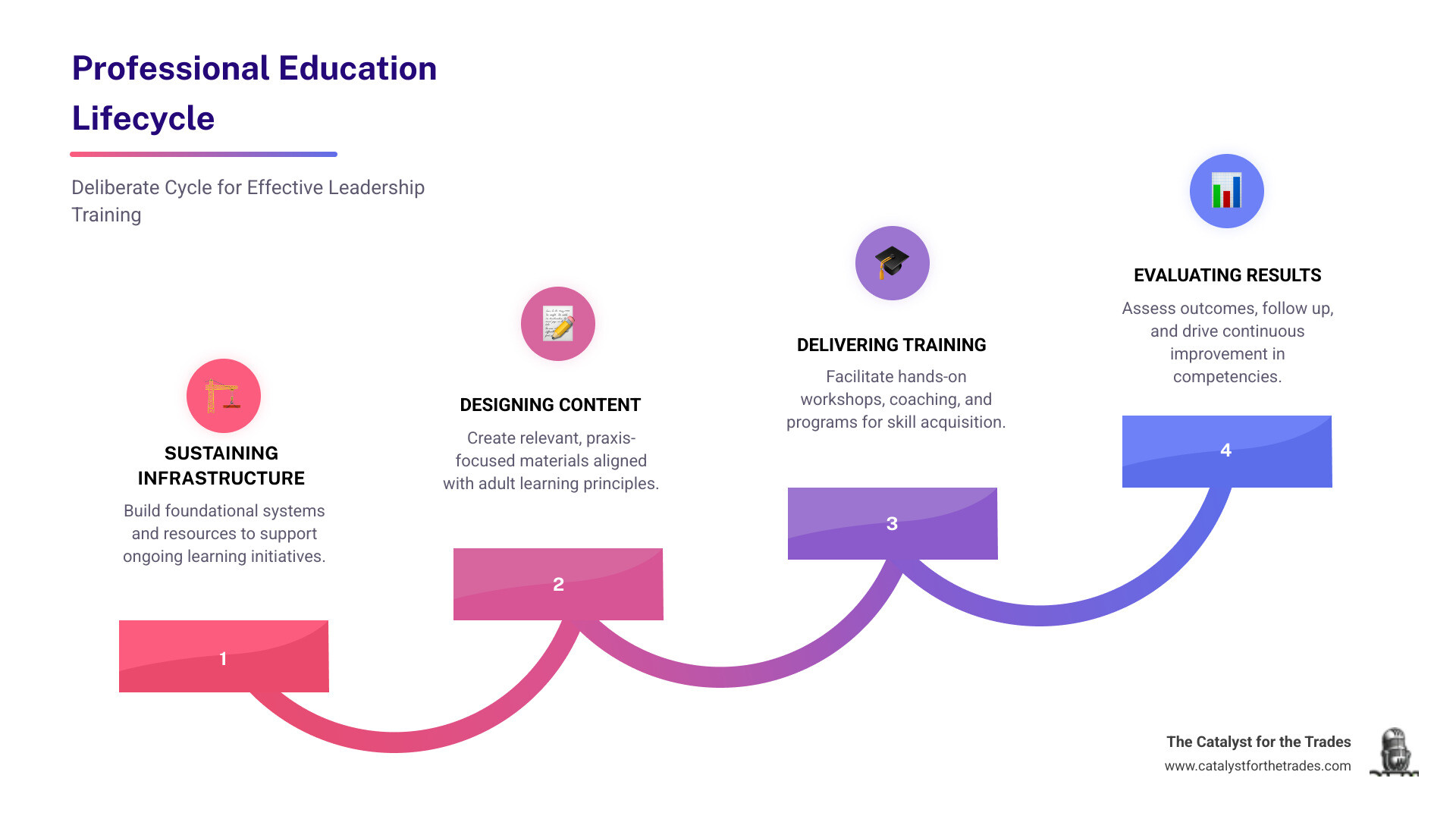 infographic showing the professional education lifecycle from assessment through training delivery to evaluation and continuous improvement - professional education infographic step-infographic-4-steps infographic showing the professional education lifecycle from assessment through training delivery to evaluation and continuous improvement - professional education infographic step-infographic-4-steps